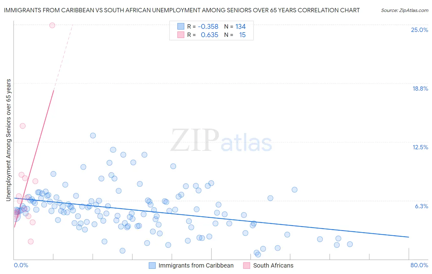 Immigrants from Caribbean vs South African Unemployment Among Seniors over 65 years