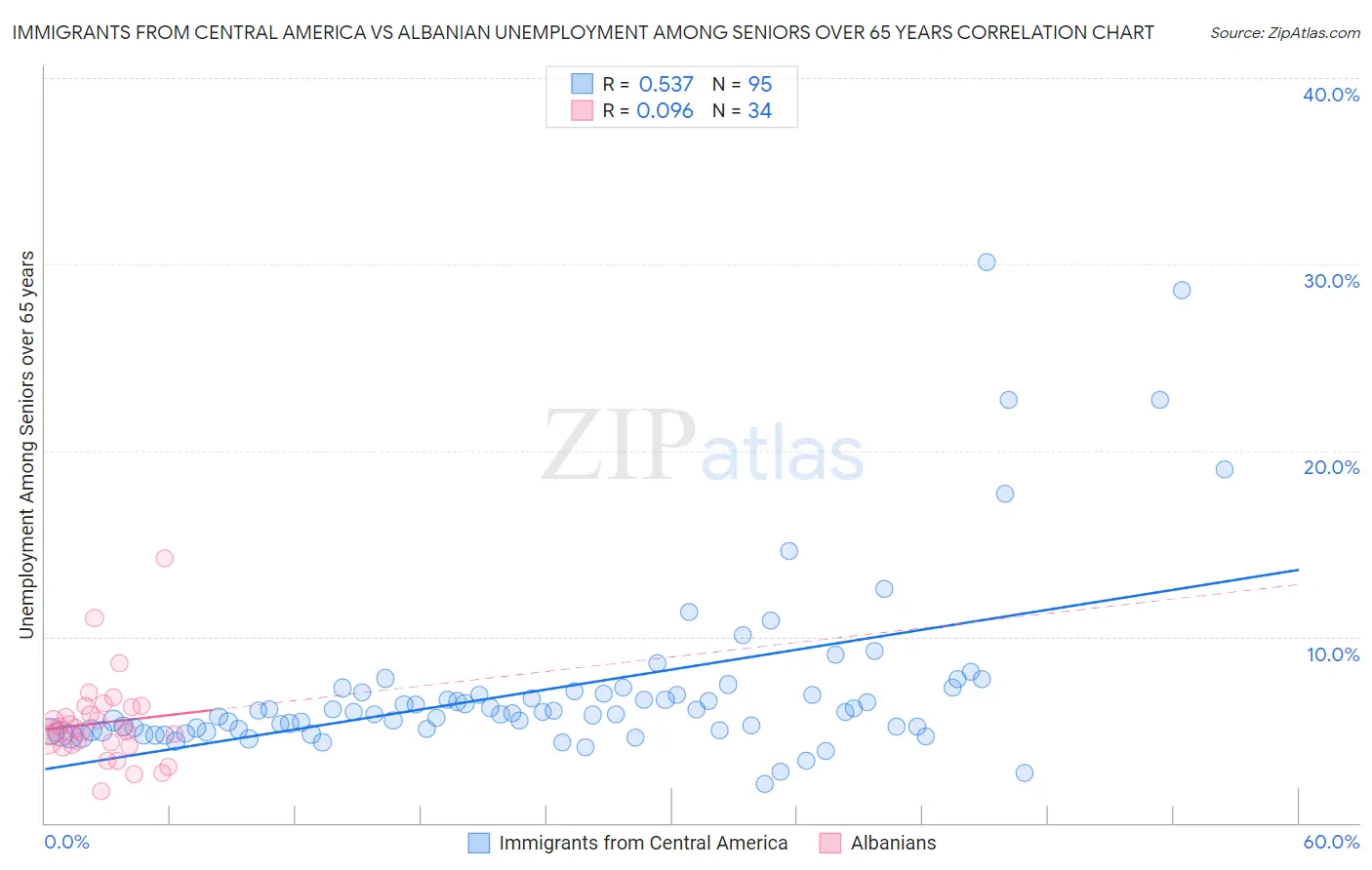 Immigrants from Central America vs Albanian Unemployment Among Seniors over 65 years