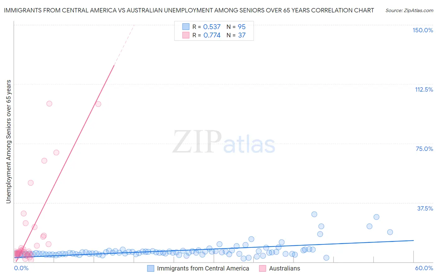 Immigrants from Central America vs Australian Unemployment Among Seniors over 65 years