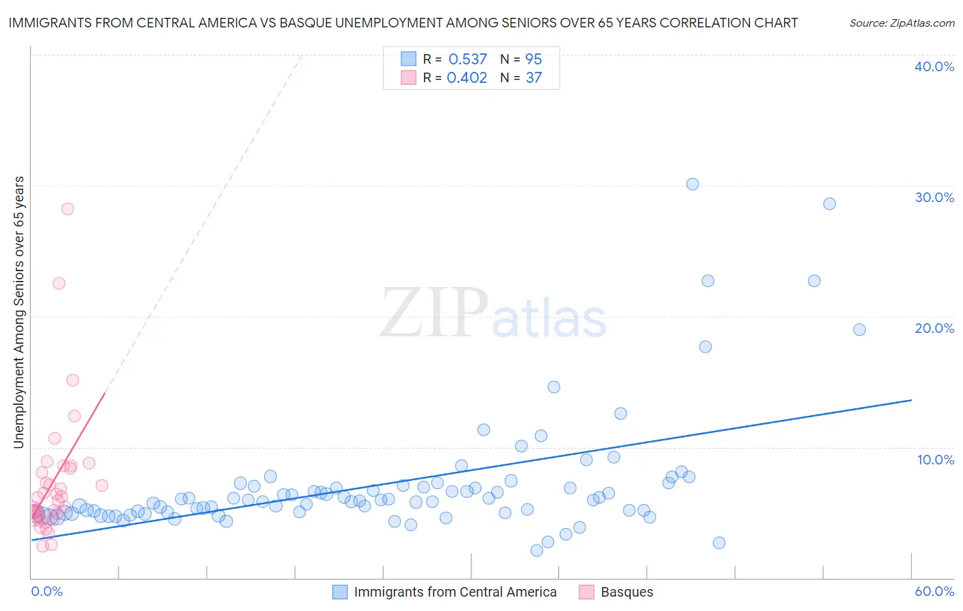 Immigrants from Central America vs Basque Unemployment Among Seniors over 65 years