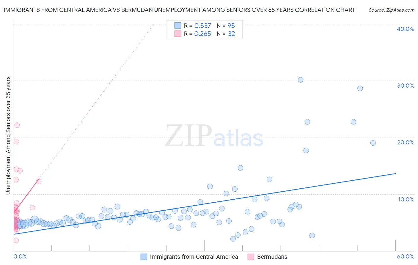 Immigrants from Central America vs Bermudan Unemployment Among Seniors over 65 years