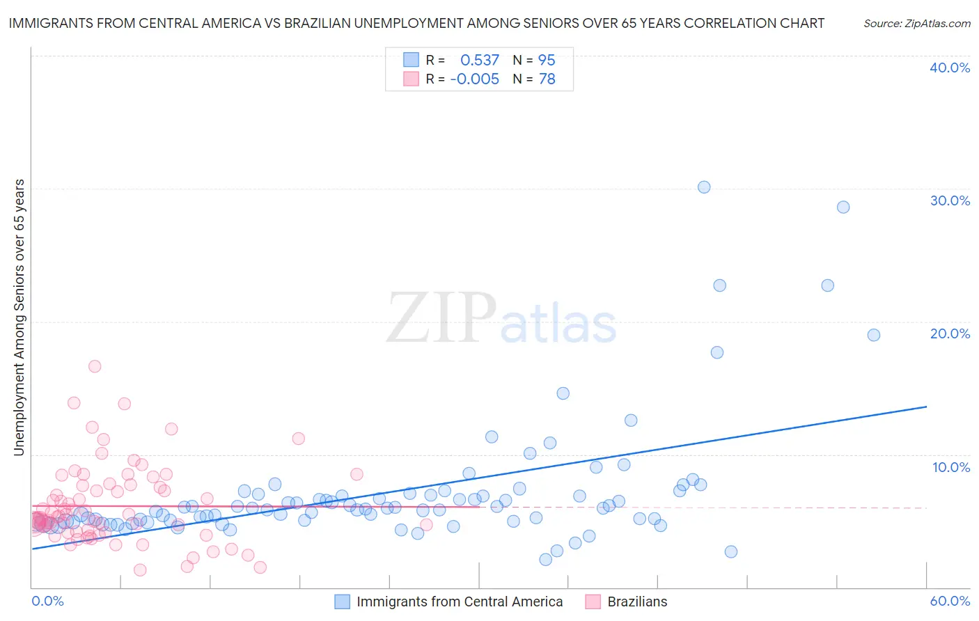 Immigrants from Central America vs Brazilian Unemployment Among Seniors over 65 years