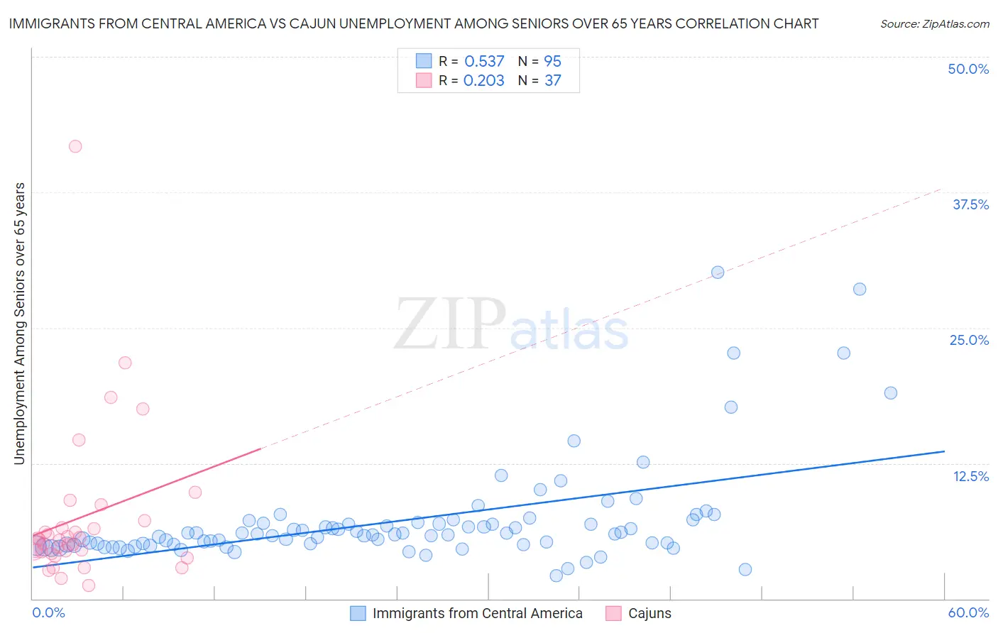 Immigrants from Central America vs Cajun Unemployment Among Seniors over 65 years