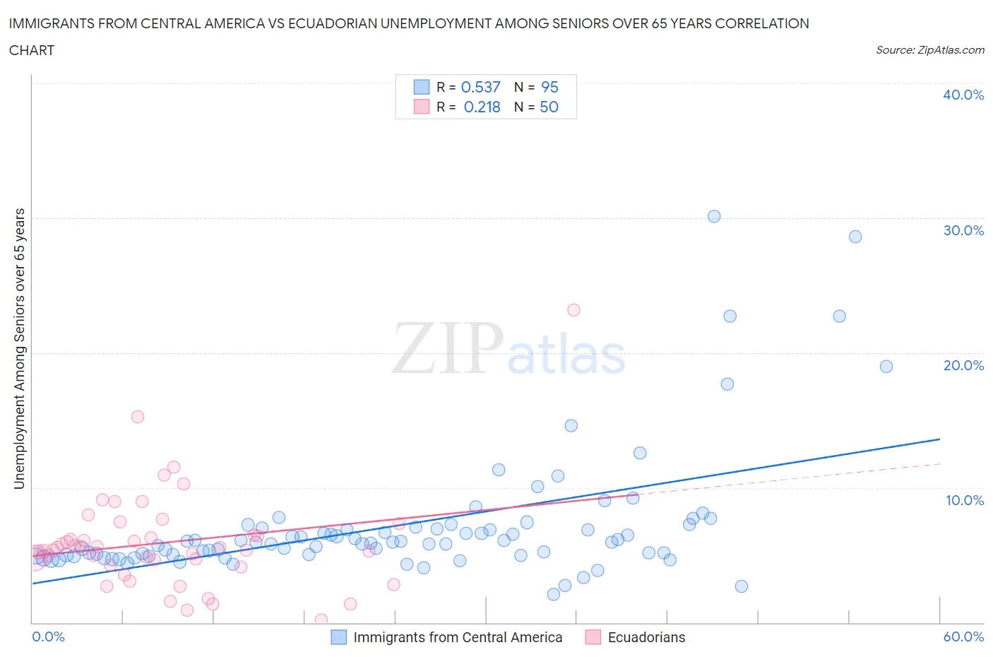 Immigrants from Central America vs Ecuadorian Unemployment Among Seniors over 65 years