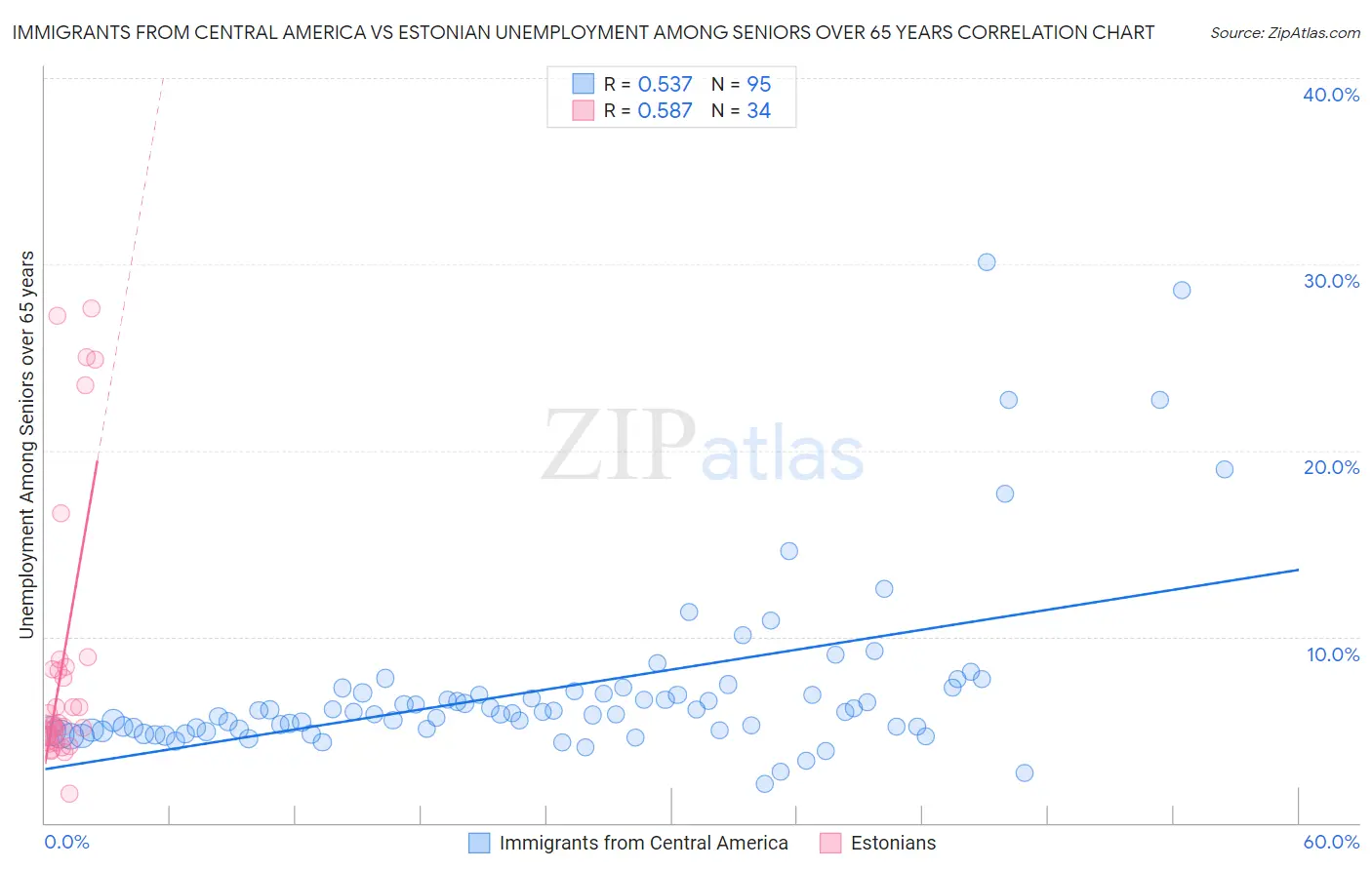 Immigrants from Central America vs Estonian Unemployment Among Seniors over 65 years