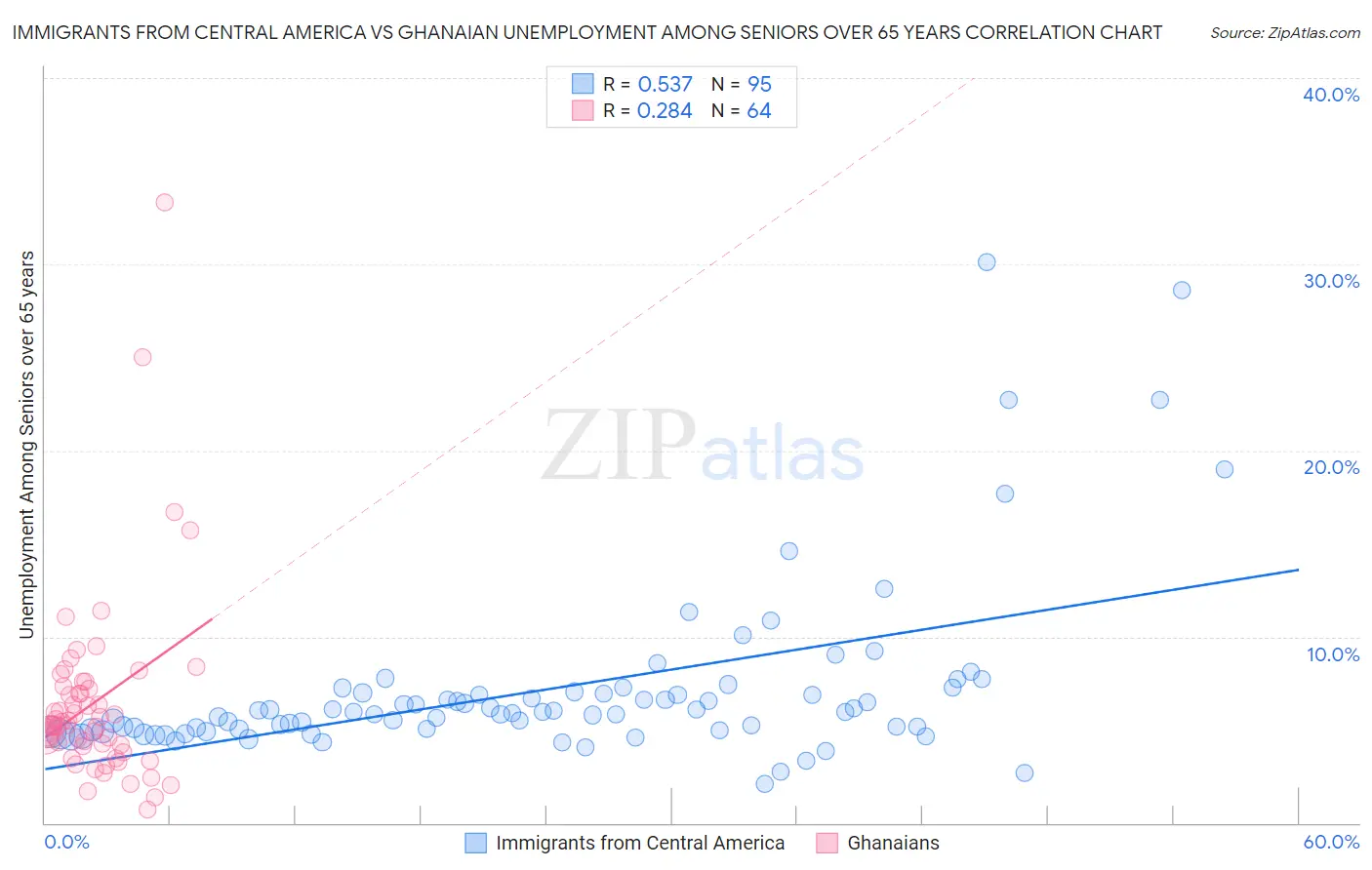 Immigrants from Central America vs Ghanaian Unemployment Among Seniors over 65 years