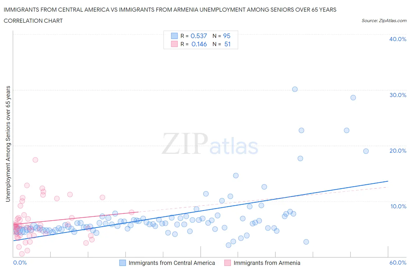 Immigrants from Central America vs Immigrants from Armenia Unemployment Among Seniors over 65 years