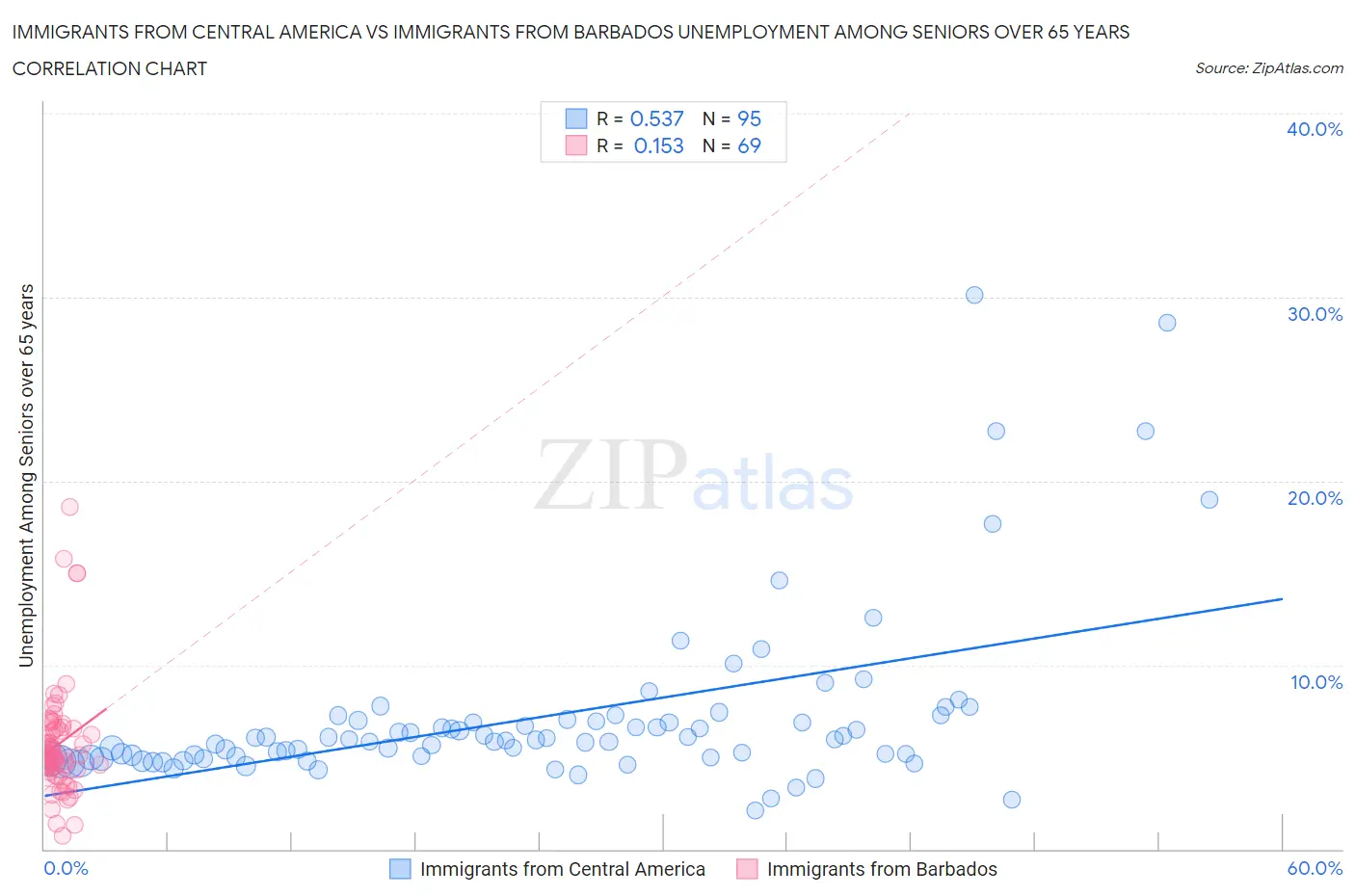 Immigrants from Central America vs Immigrants from Barbados Unemployment Among Seniors over 65 years