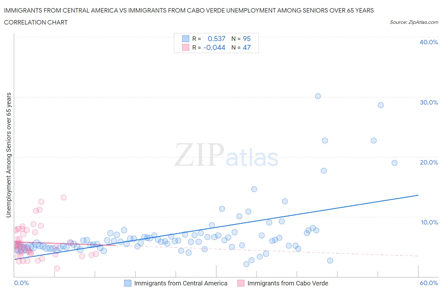 Immigrants from Central America vs Immigrants from Cabo Verde Unemployment Among Seniors over 65 years