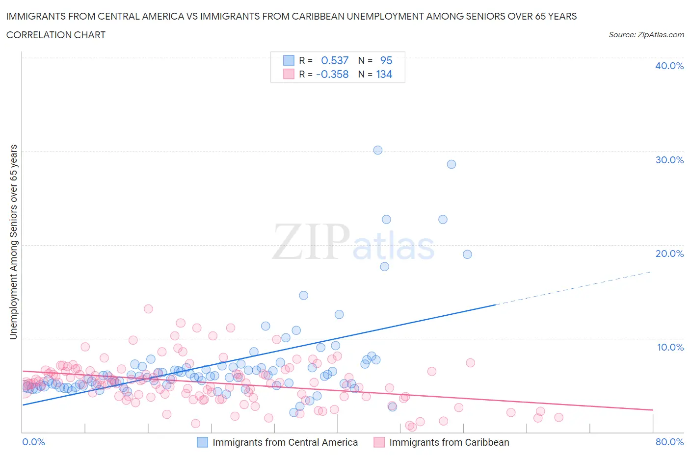 Immigrants from Central America vs Immigrants from Caribbean Unemployment Among Seniors over 65 years