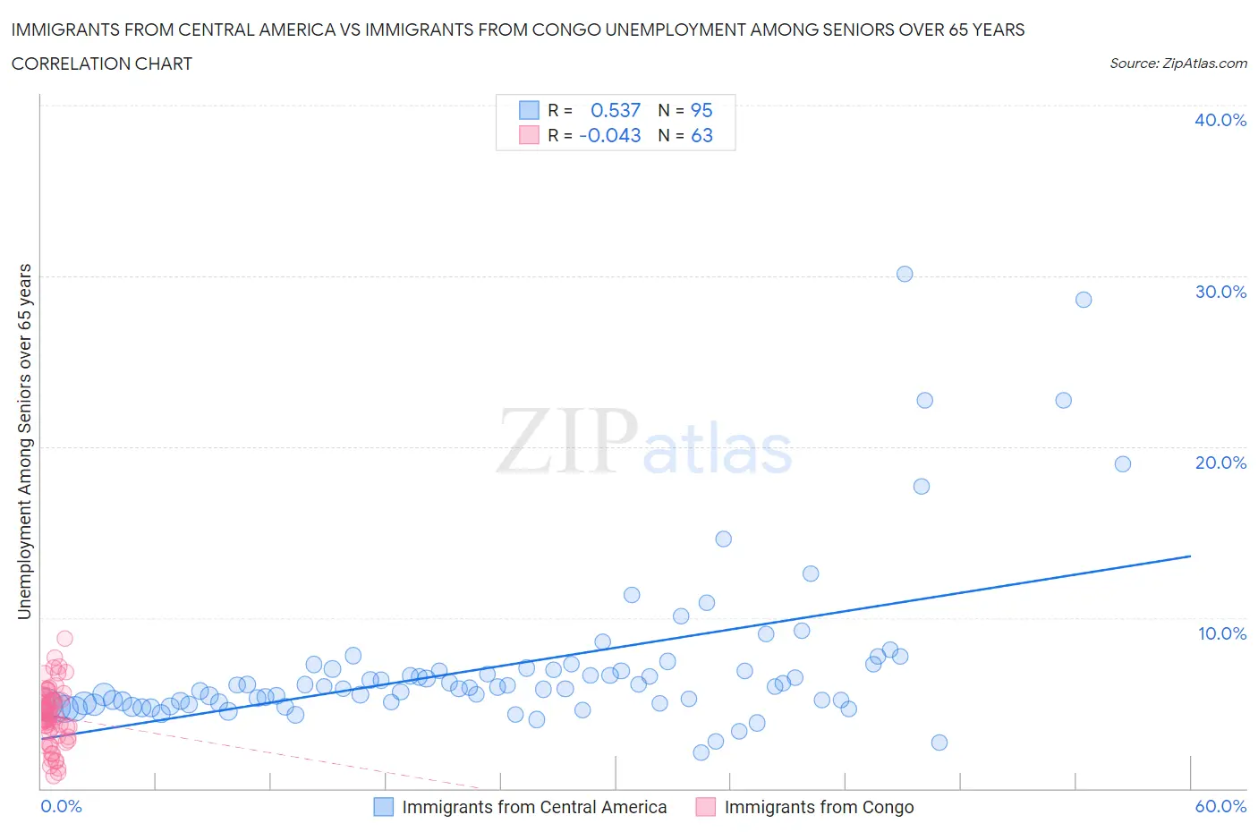 Immigrants from Central America vs Immigrants from Congo Unemployment Among Seniors over 65 years