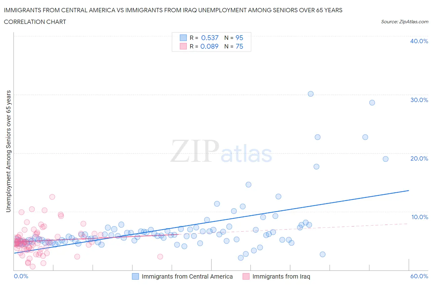 Immigrants from Central America vs Immigrants from Iraq Unemployment Among Seniors over 65 years