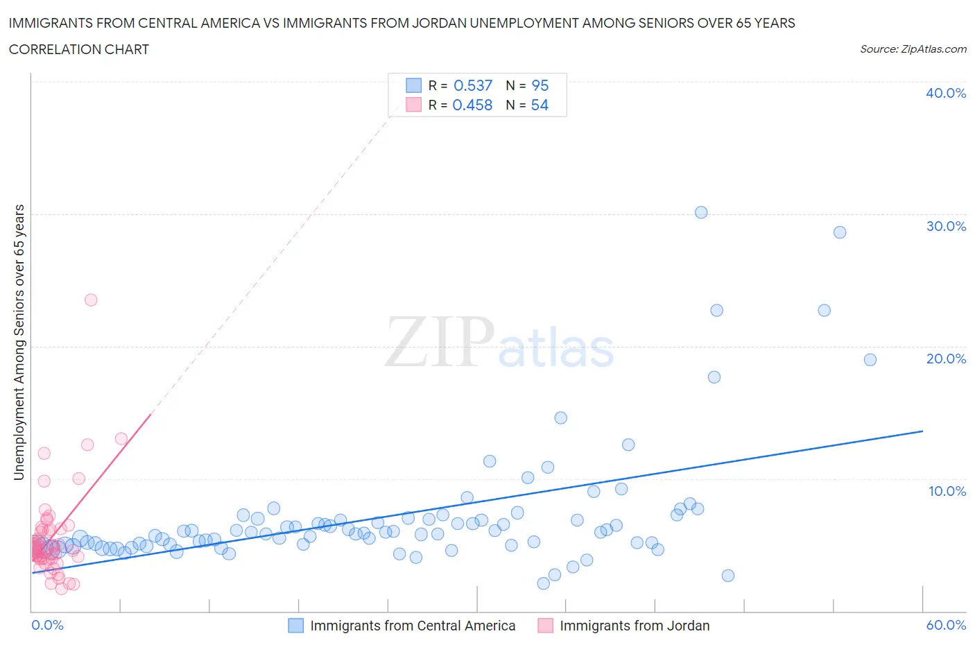 Immigrants from Central America vs Immigrants from Jordan Unemployment Among Seniors over 65 years