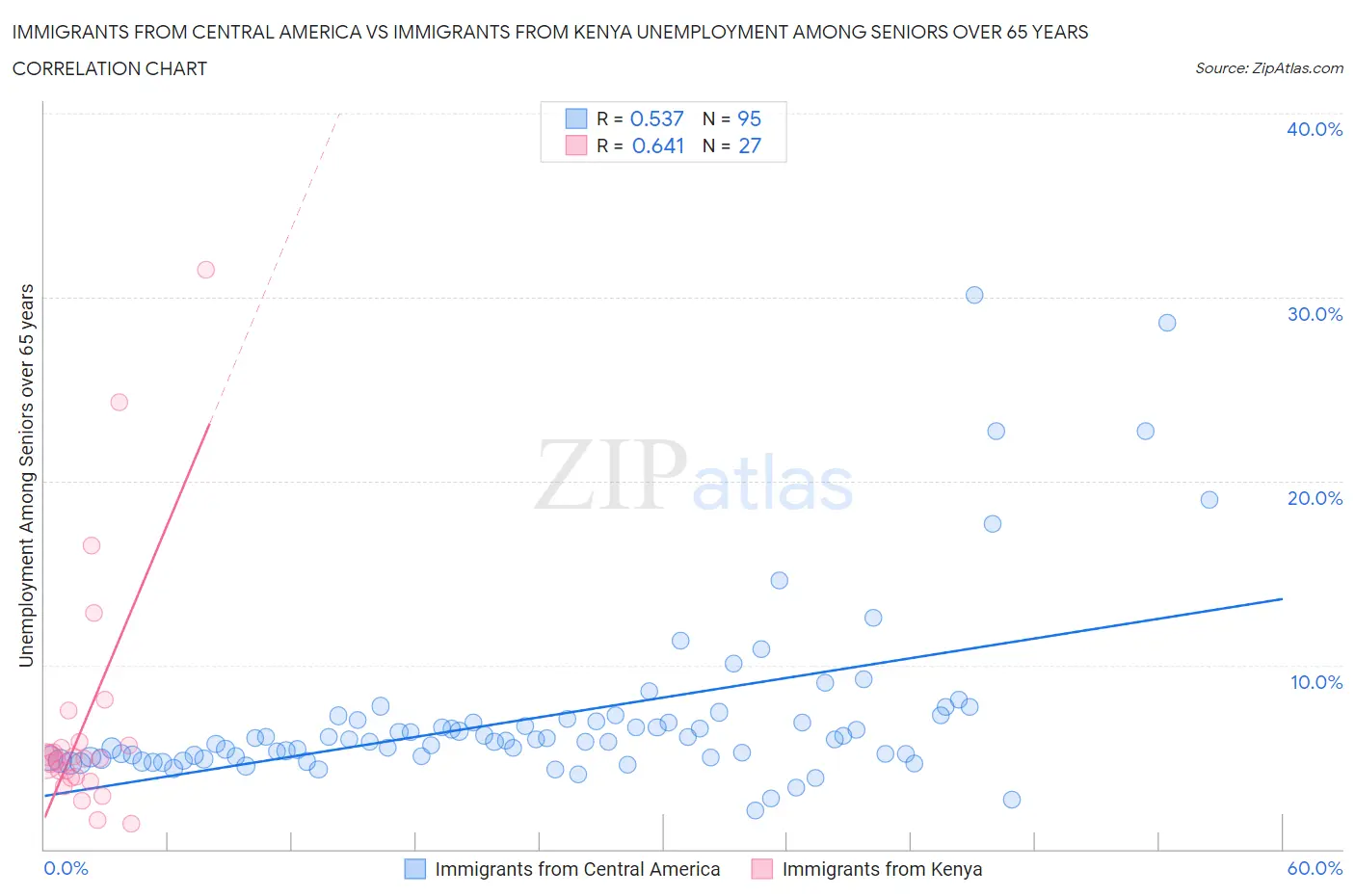 Immigrants from Central America vs Immigrants from Kenya Unemployment Among Seniors over 65 years