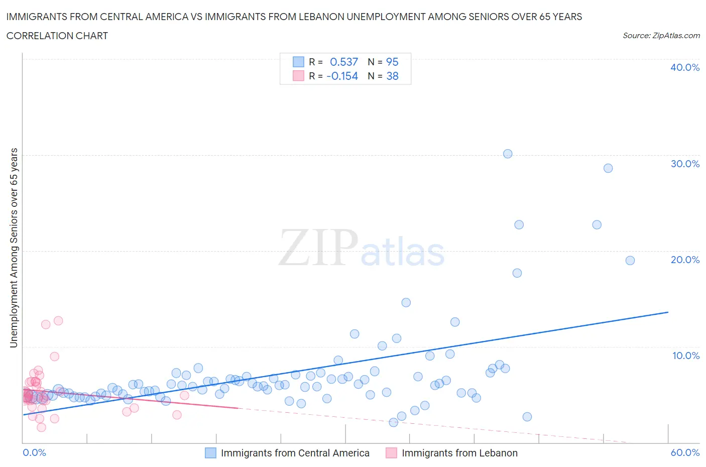 Immigrants from Central America vs Immigrants from Lebanon Unemployment Among Seniors over 65 years