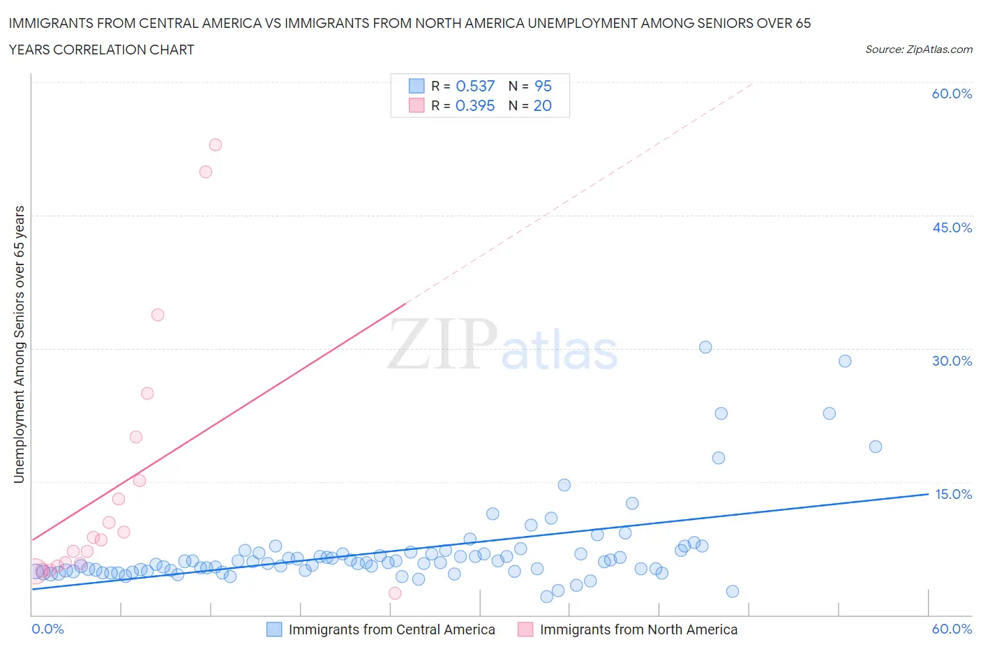 Immigrants from Central America vs Immigrants from North America Unemployment Among Seniors over 65 years