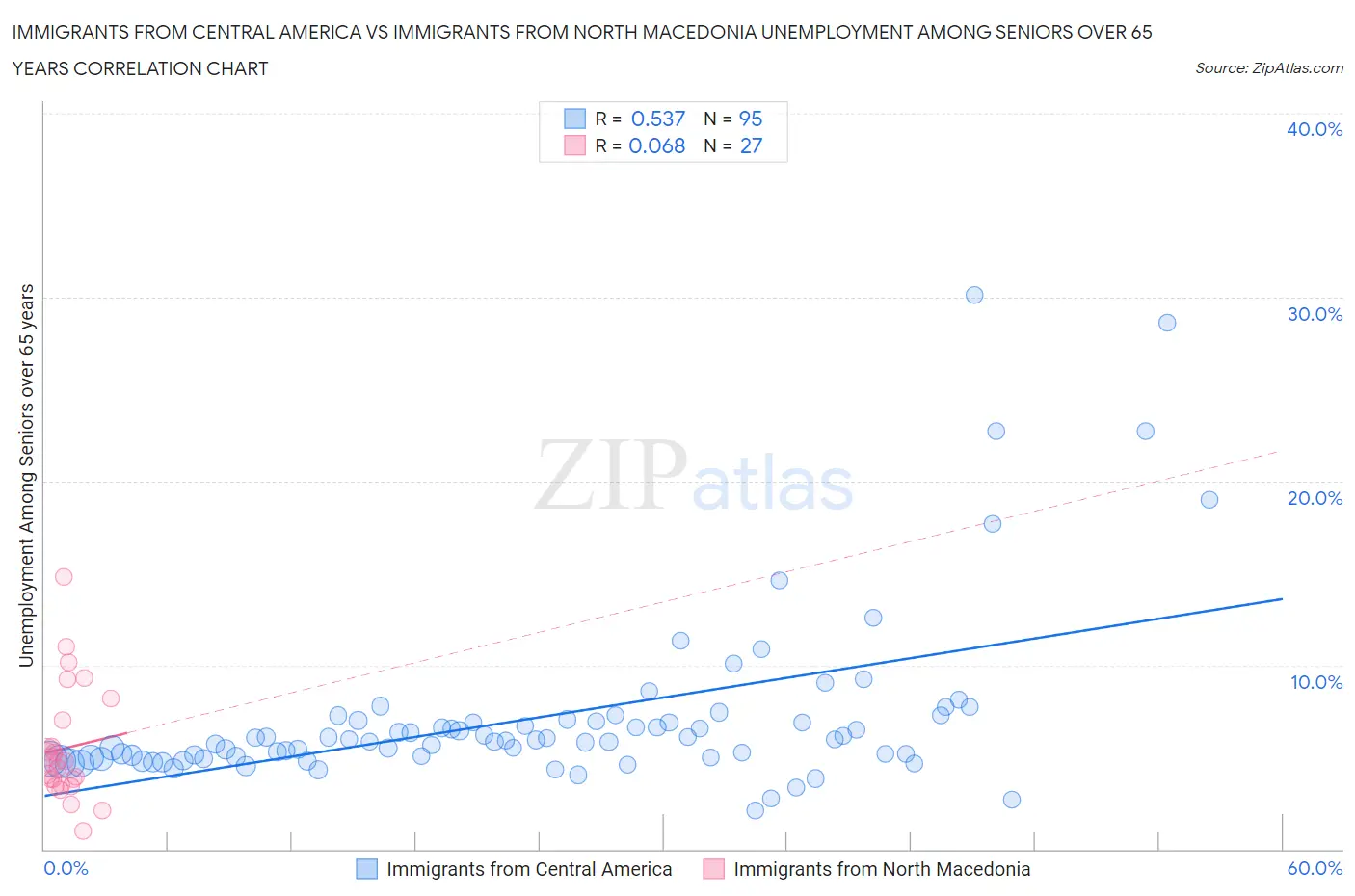 Immigrants from Central America vs Immigrants from North Macedonia Unemployment Among Seniors over 65 years