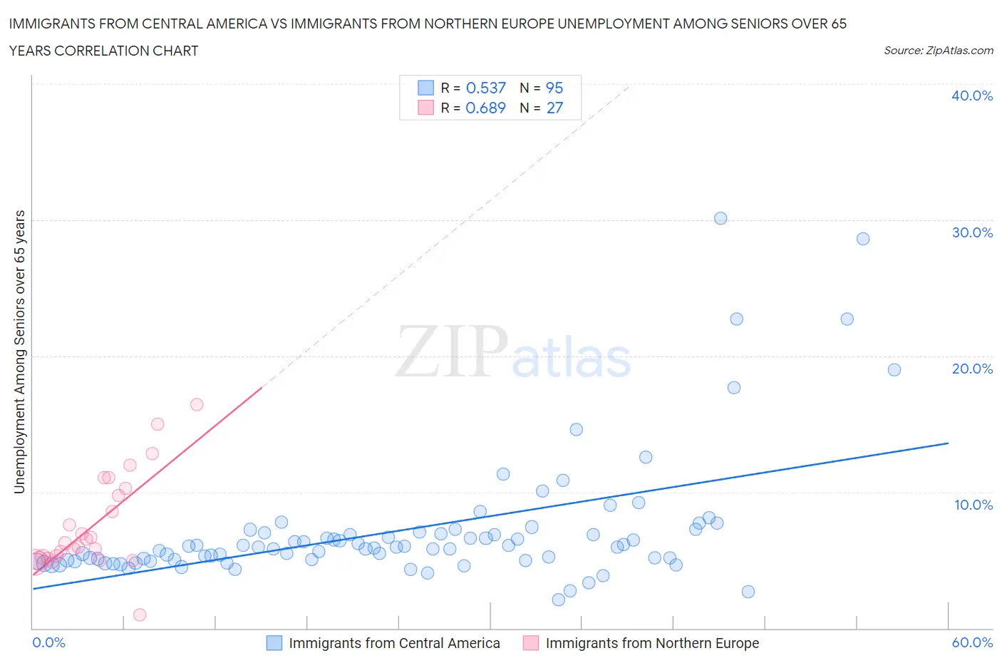 Immigrants from Central America vs Immigrants from Northern Europe Unemployment Among Seniors over 65 years