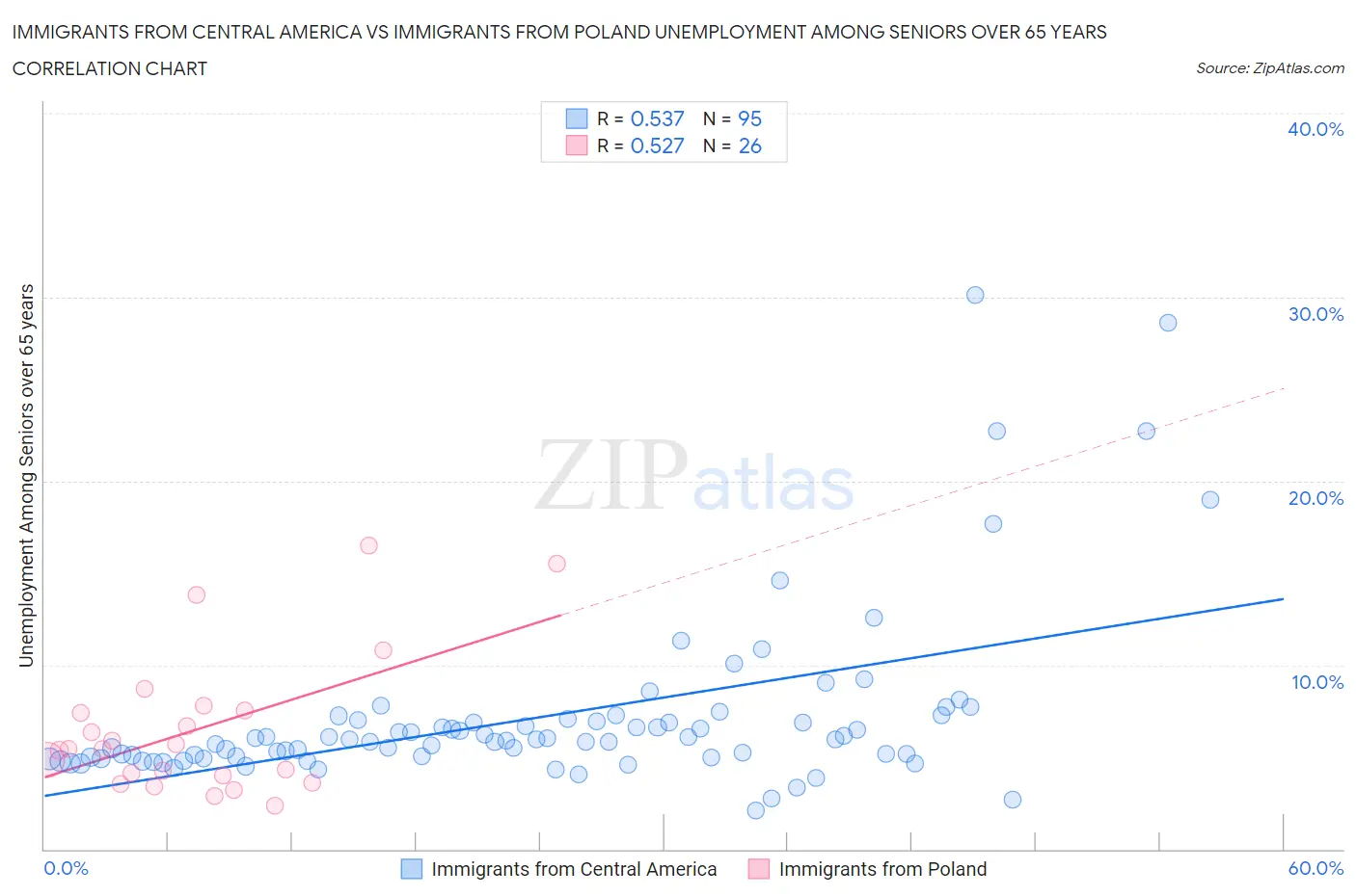 Immigrants from Central America vs Immigrants from Poland Unemployment Among Seniors over 65 years