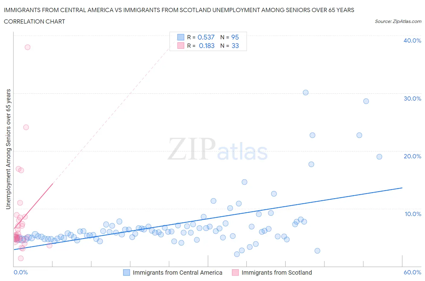 Immigrants from Central America vs Immigrants from Scotland Unemployment Among Seniors over 65 years