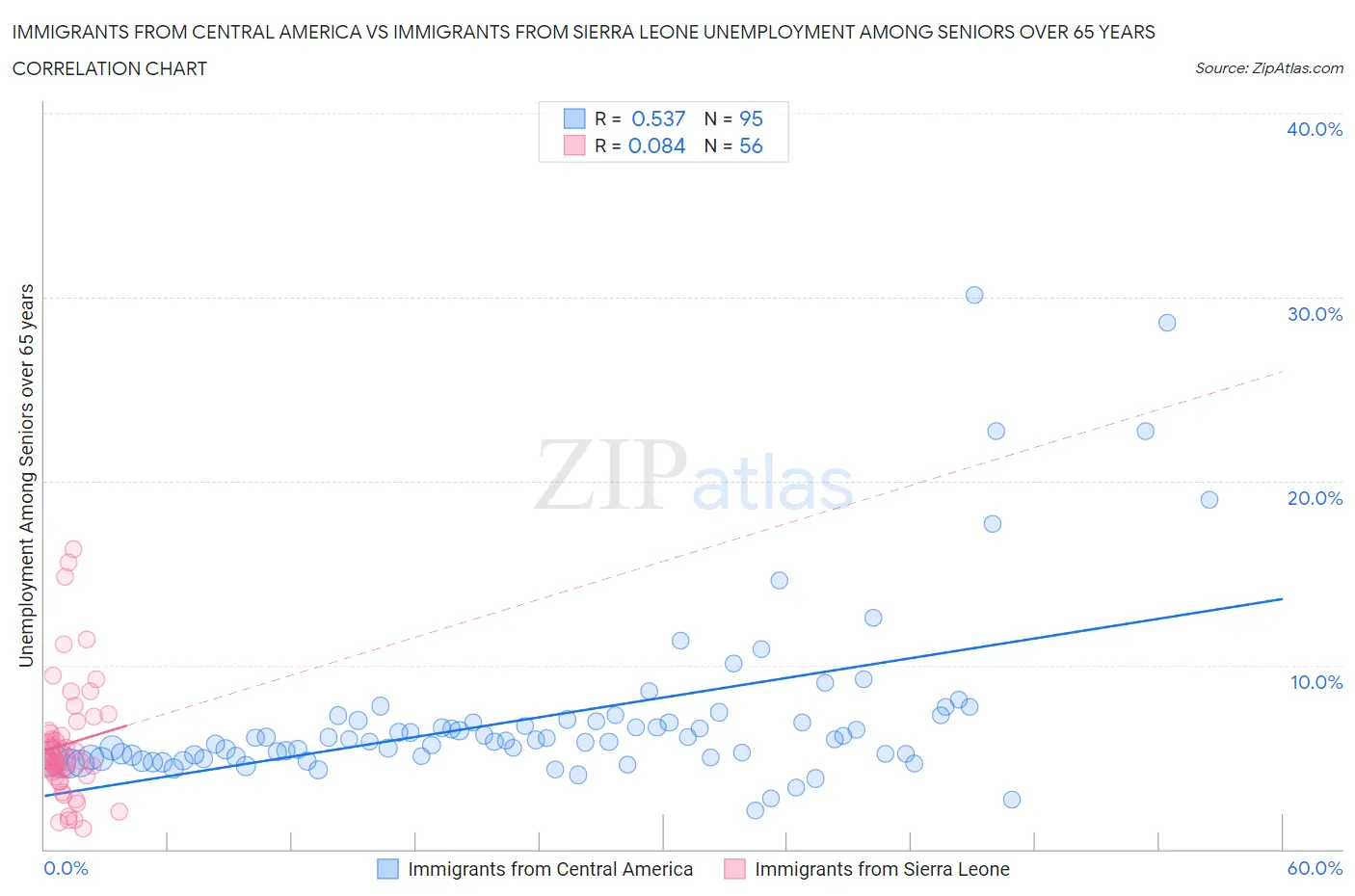 Immigrants from Central America vs Immigrants from Sierra Leone Unemployment Among Seniors over 65 years