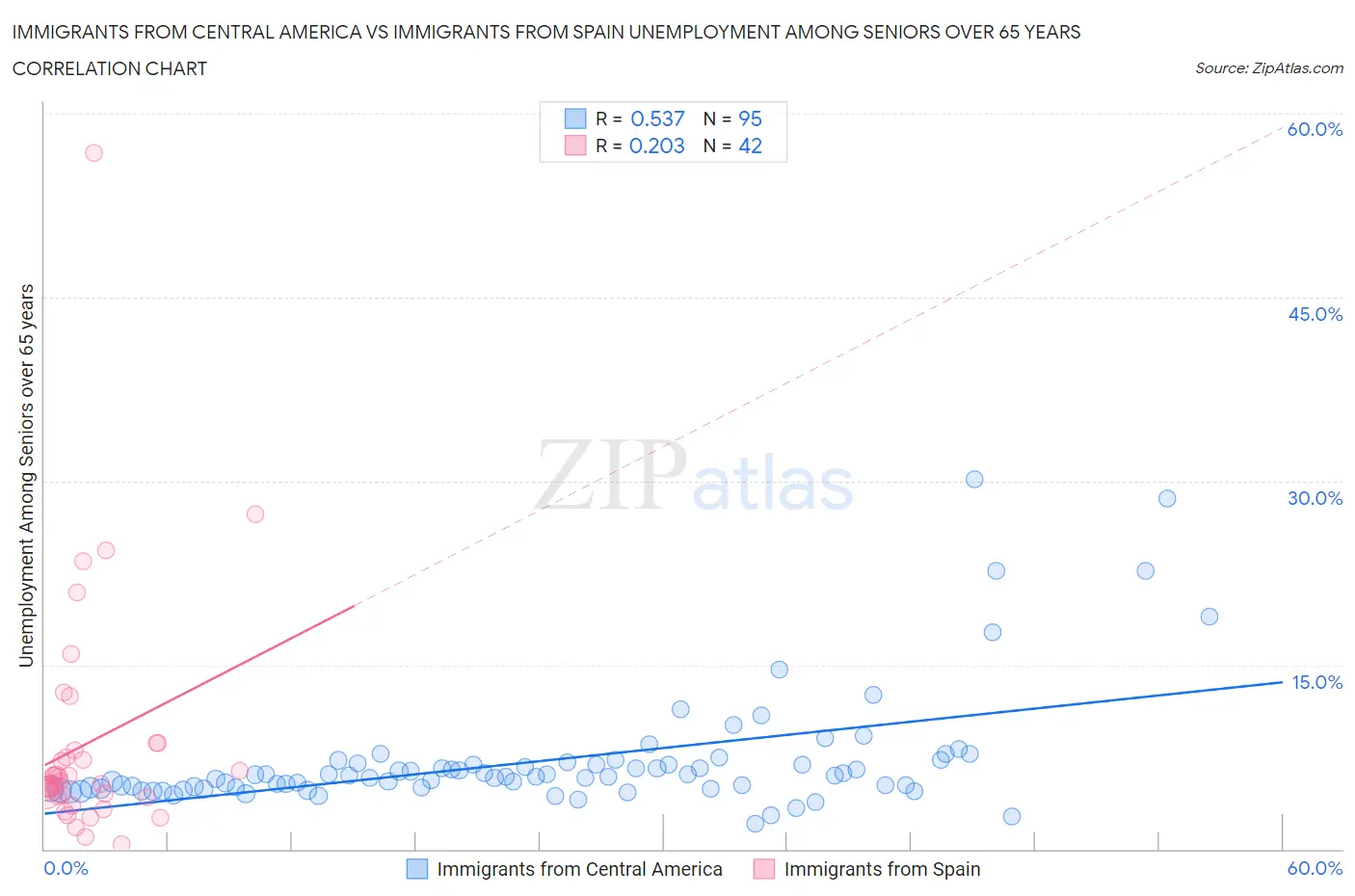 Immigrants from Central America vs Immigrants from Spain Unemployment Among Seniors over 65 years