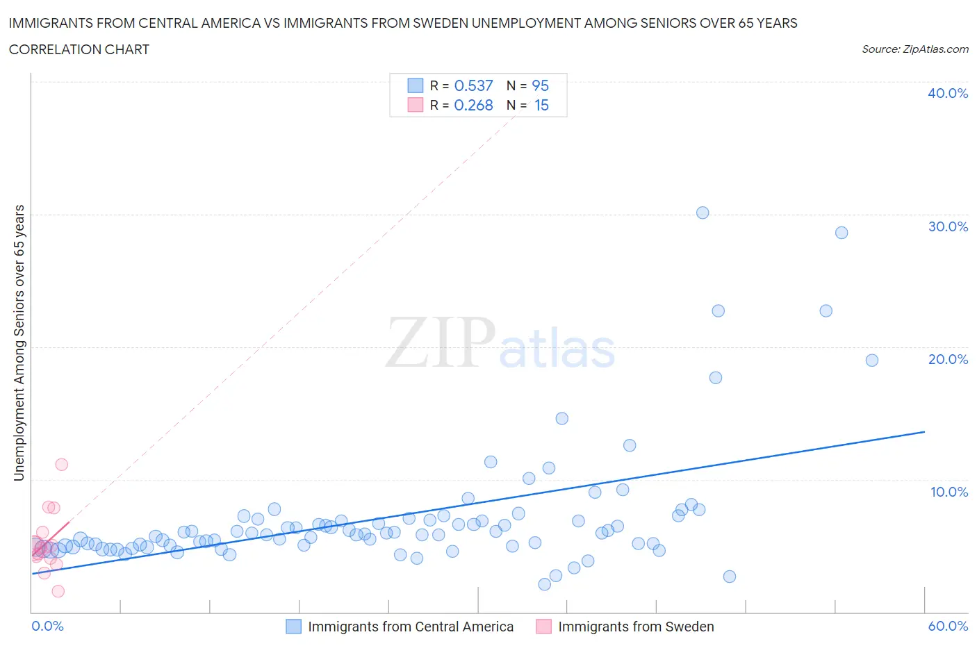 Immigrants from Central America vs Immigrants from Sweden Unemployment Among Seniors over 65 years