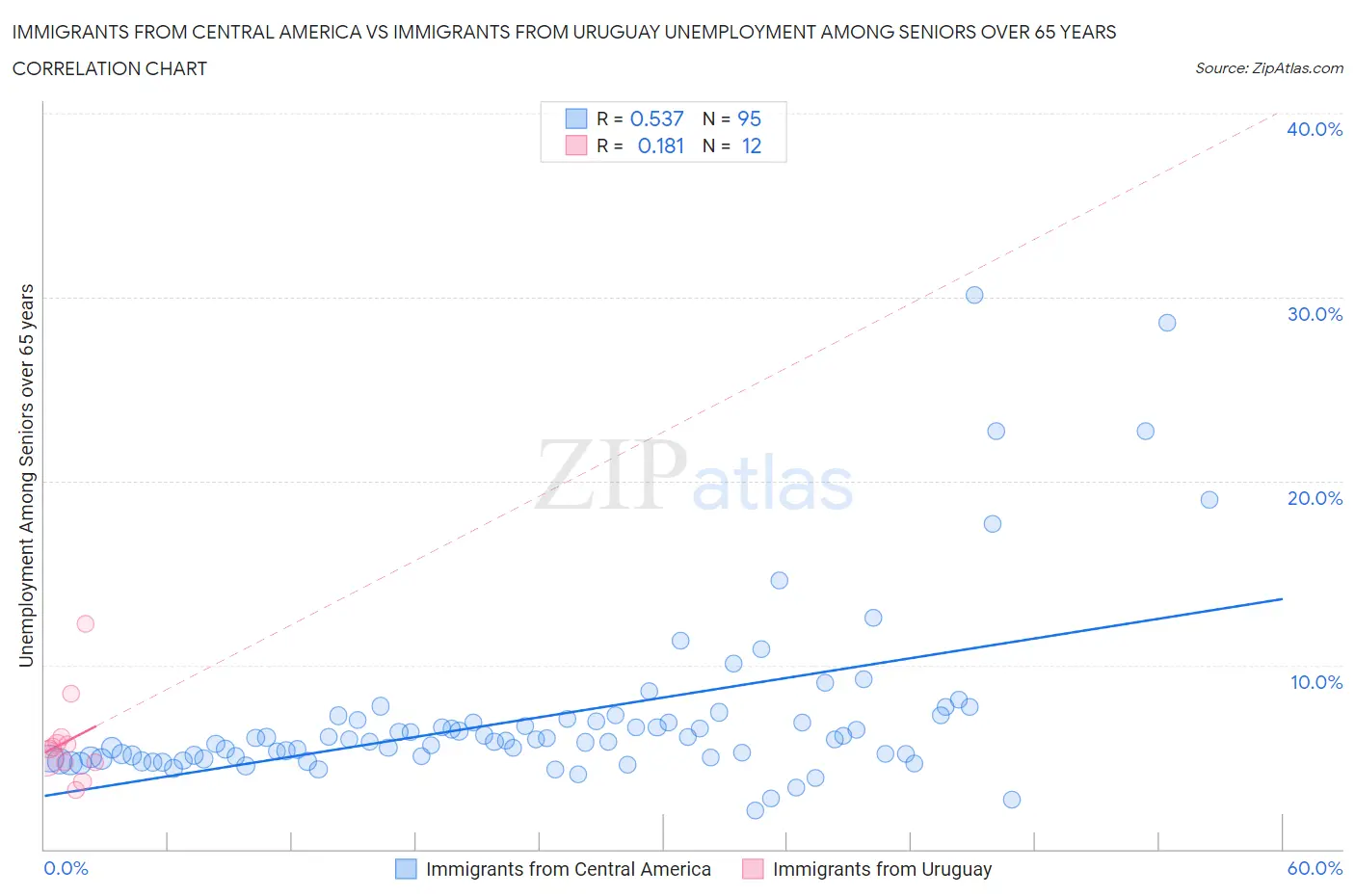 Immigrants from Central America vs Immigrants from Uruguay Unemployment Among Seniors over 65 years