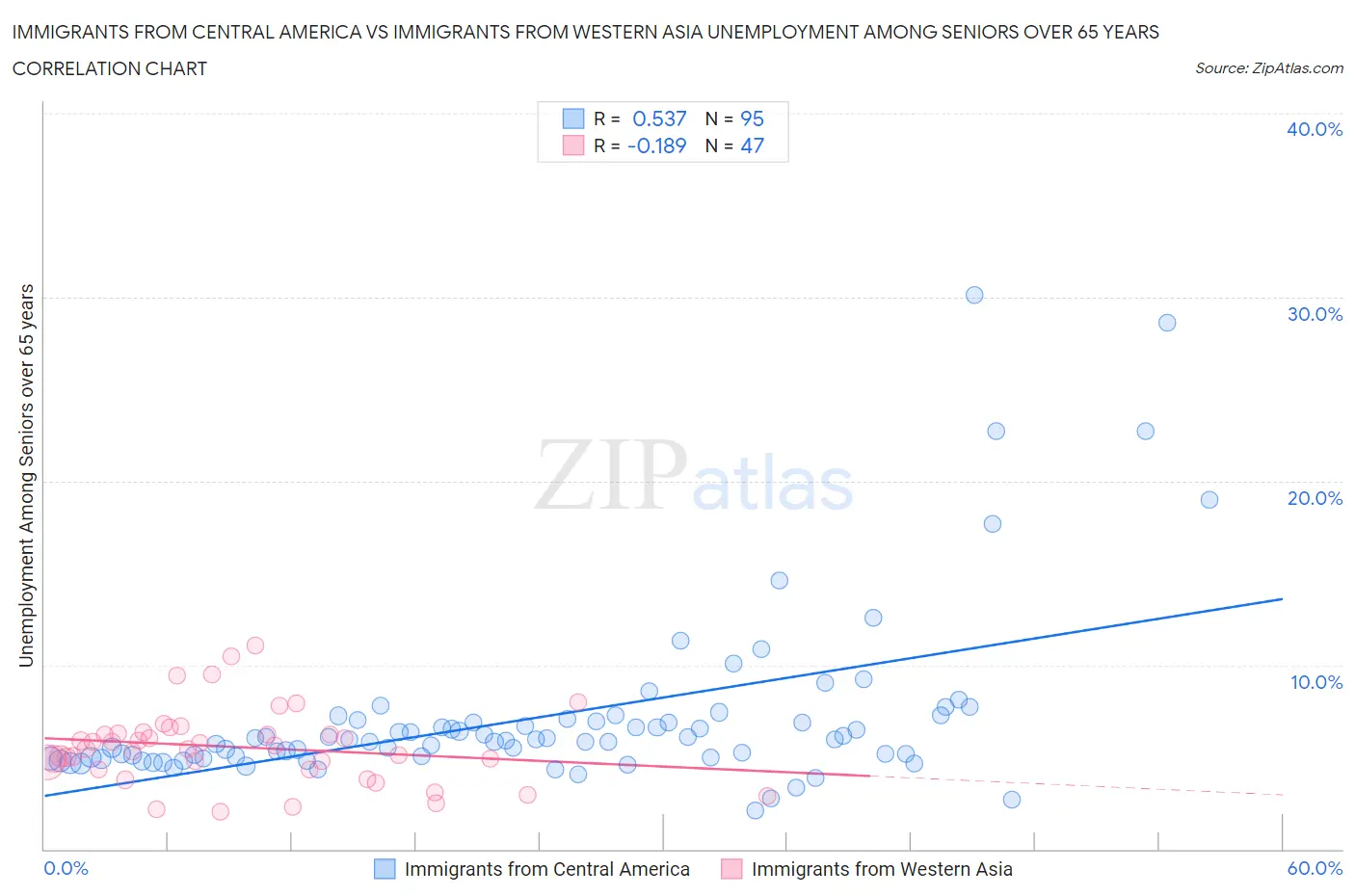 Immigrants from Central America vs Immigrants from Western Asia Unemployment Among Seniors over 65 years