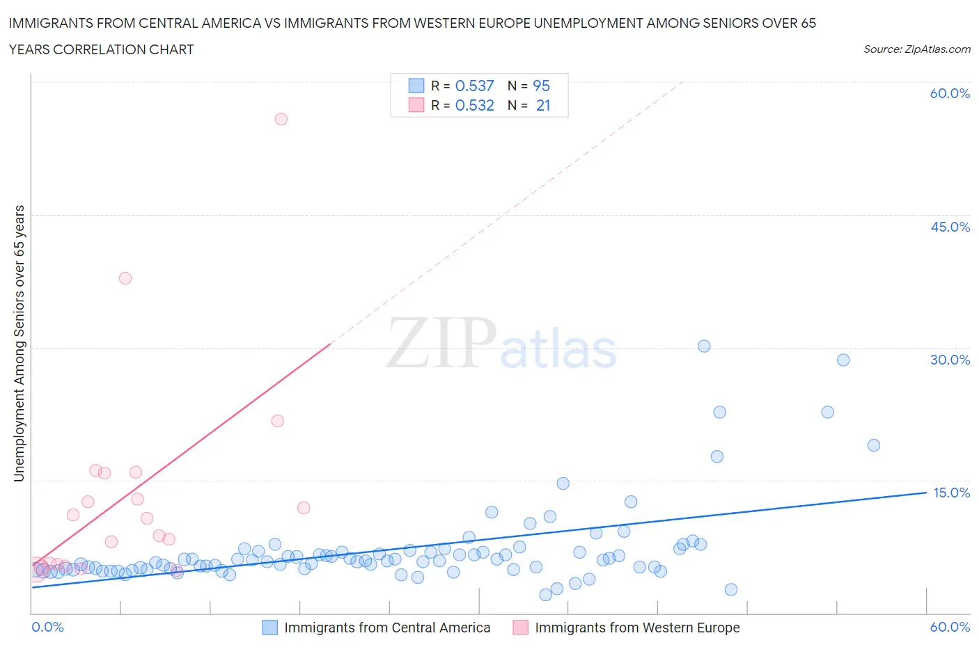 Immigrants from Central America vs Immigrants from Western Europe Unemployment Among Seniors over 65 years