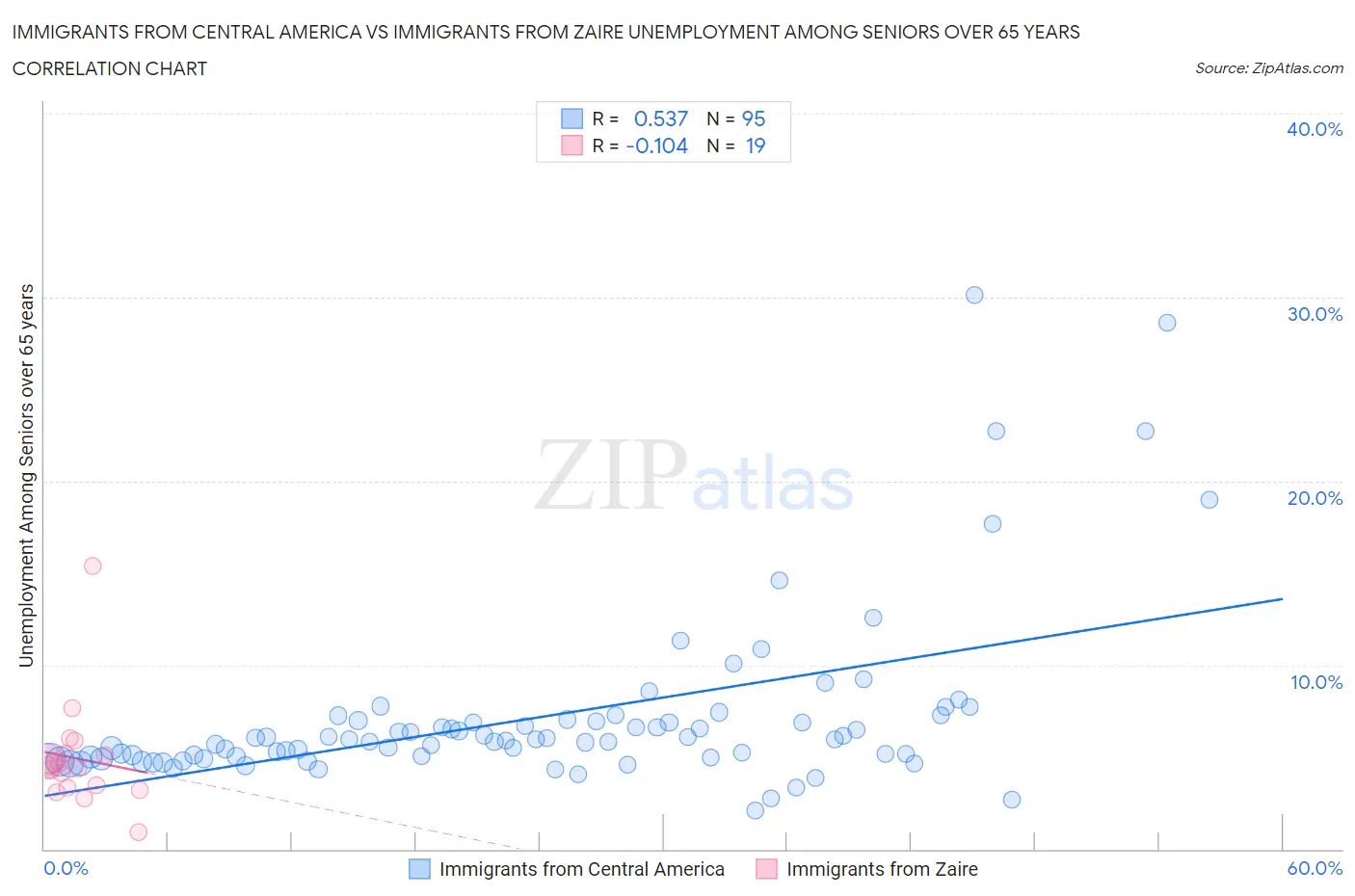 Immigrants from Central America vs Immigrants from Zaire Unemployment Among Seniors over 65 years