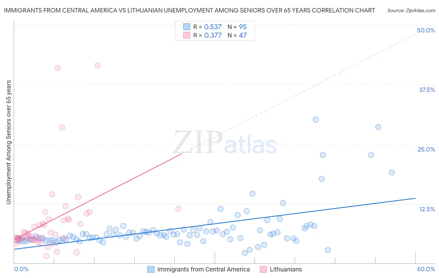 Immigrants from Central America vs Lithuanian Unemployment Among Seniors over 65 years