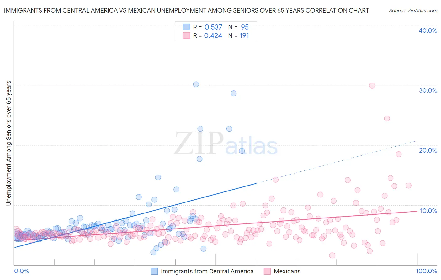 Immigrants from Central America vs Mexican Unemployment Among Seniors over 65 years