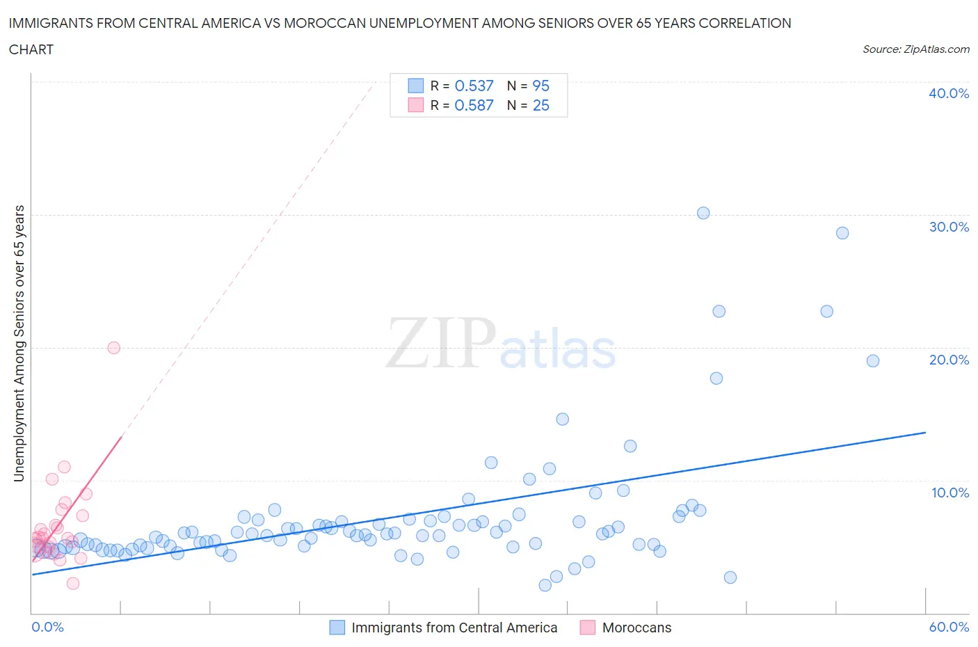 Immigrants from Central America vs Moroccan Unemployment Among Seniors over 65 years