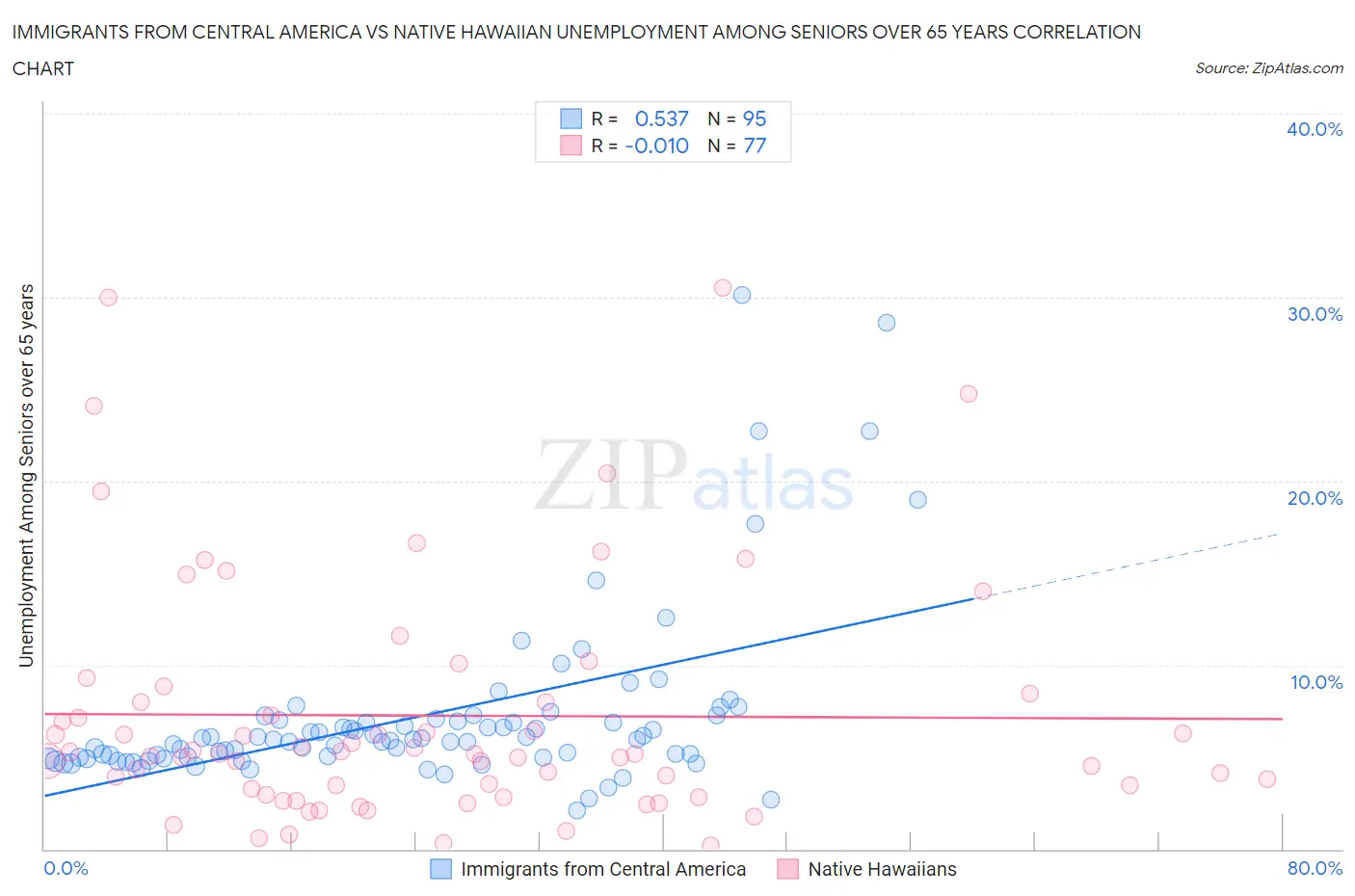 Immigrants from Central America vs Native Hawaiian Unemployment Among Seniors over 65 years