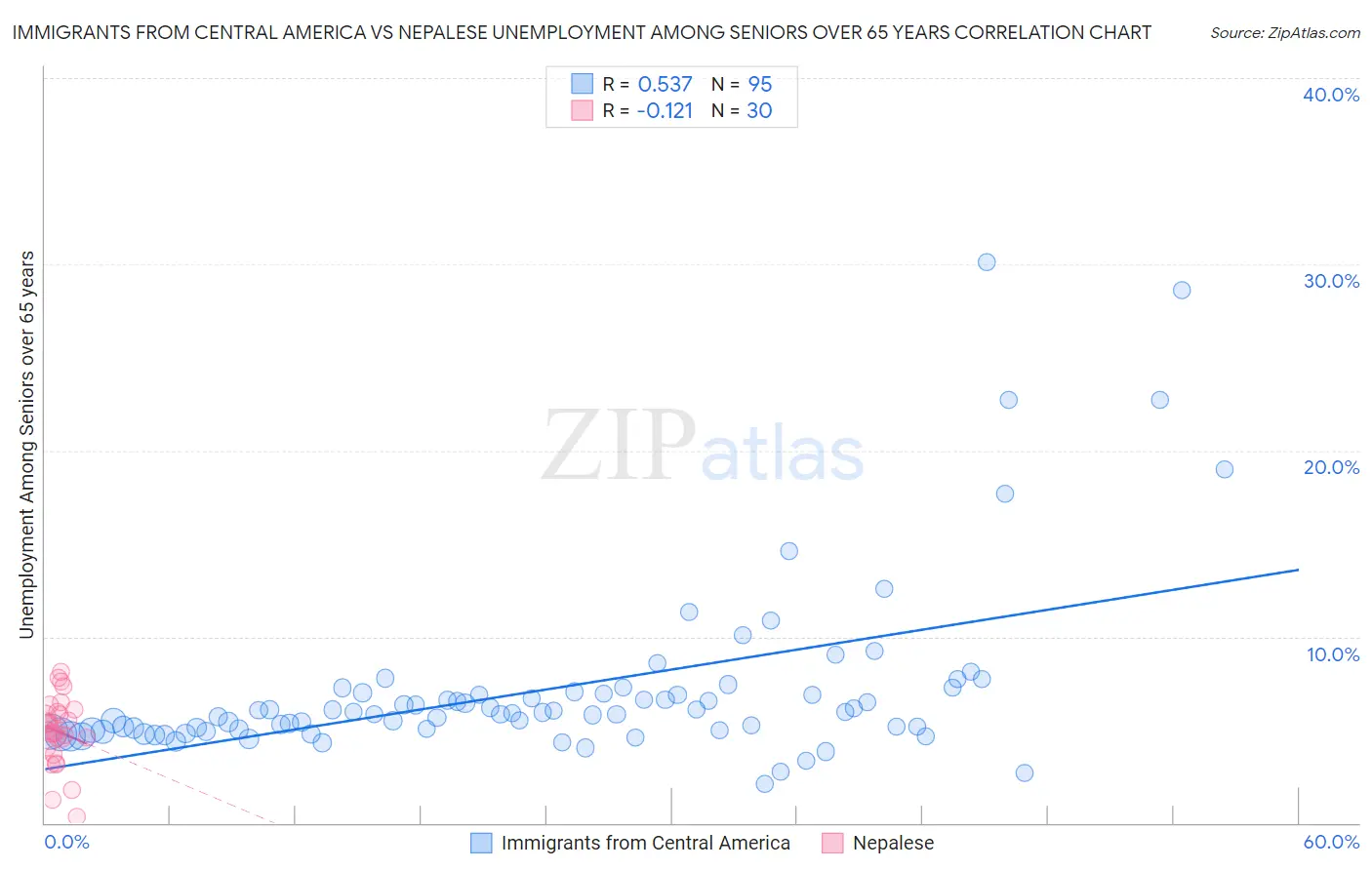 Immigrants from Central America vs Nepalese Unemployment Among Seniors over 65 years