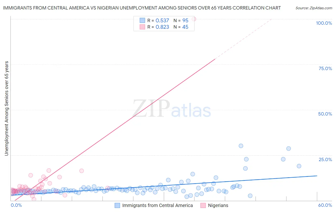 Immigrants from Central America vs Nigerian Unemployment Among Seniors over 65 years