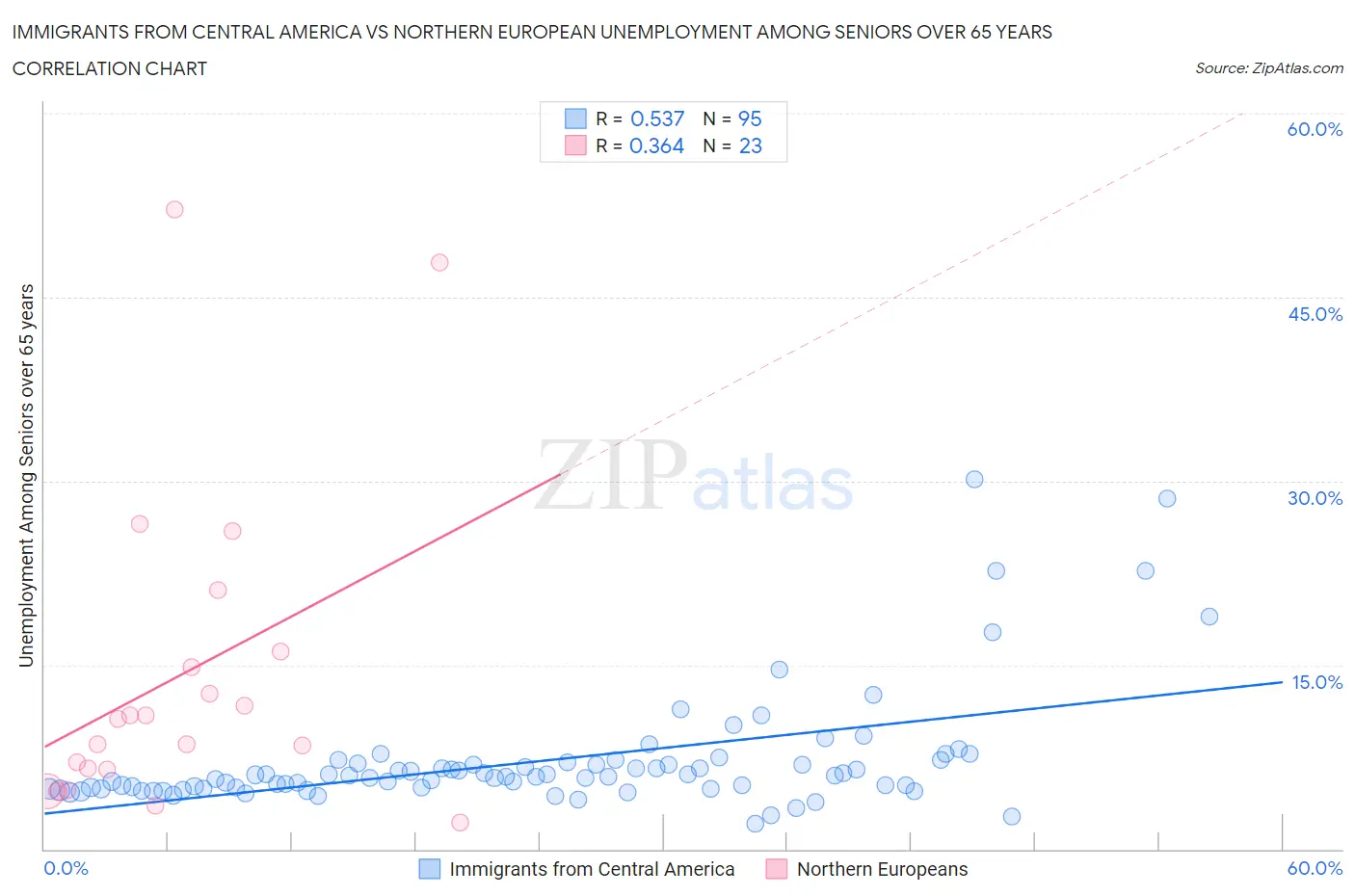 Immigrants from Central America vs Northern European Unemployment Among Seniors over 65 years