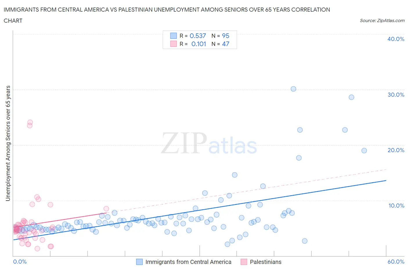 Immigrants from Central America vs Palestinian Unemployment Among Seniors over 65 years