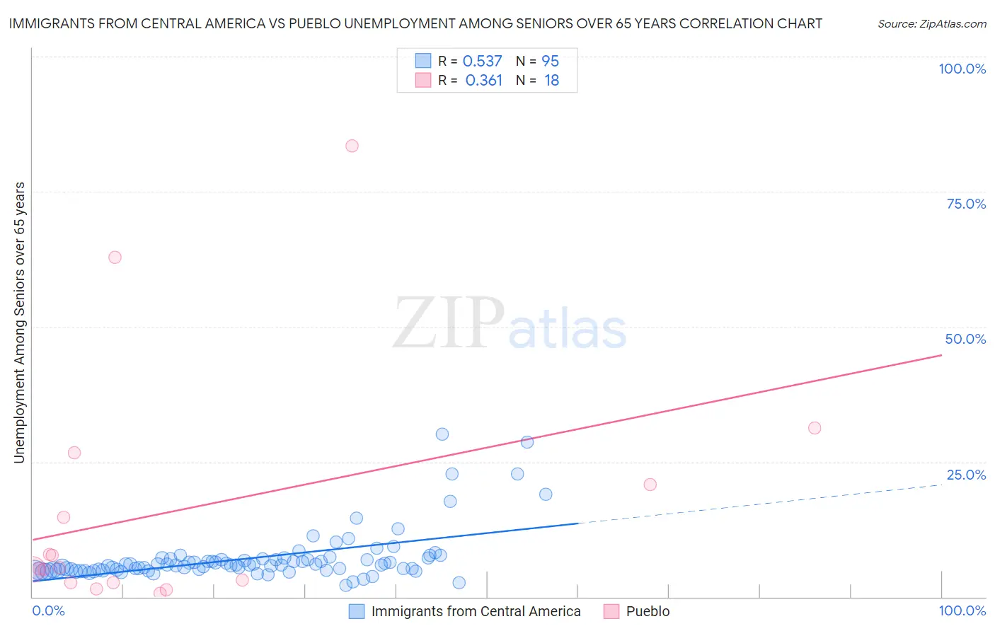 Immigrants from Central America vs Pueblo Unemployment Among Seniors over 65 years