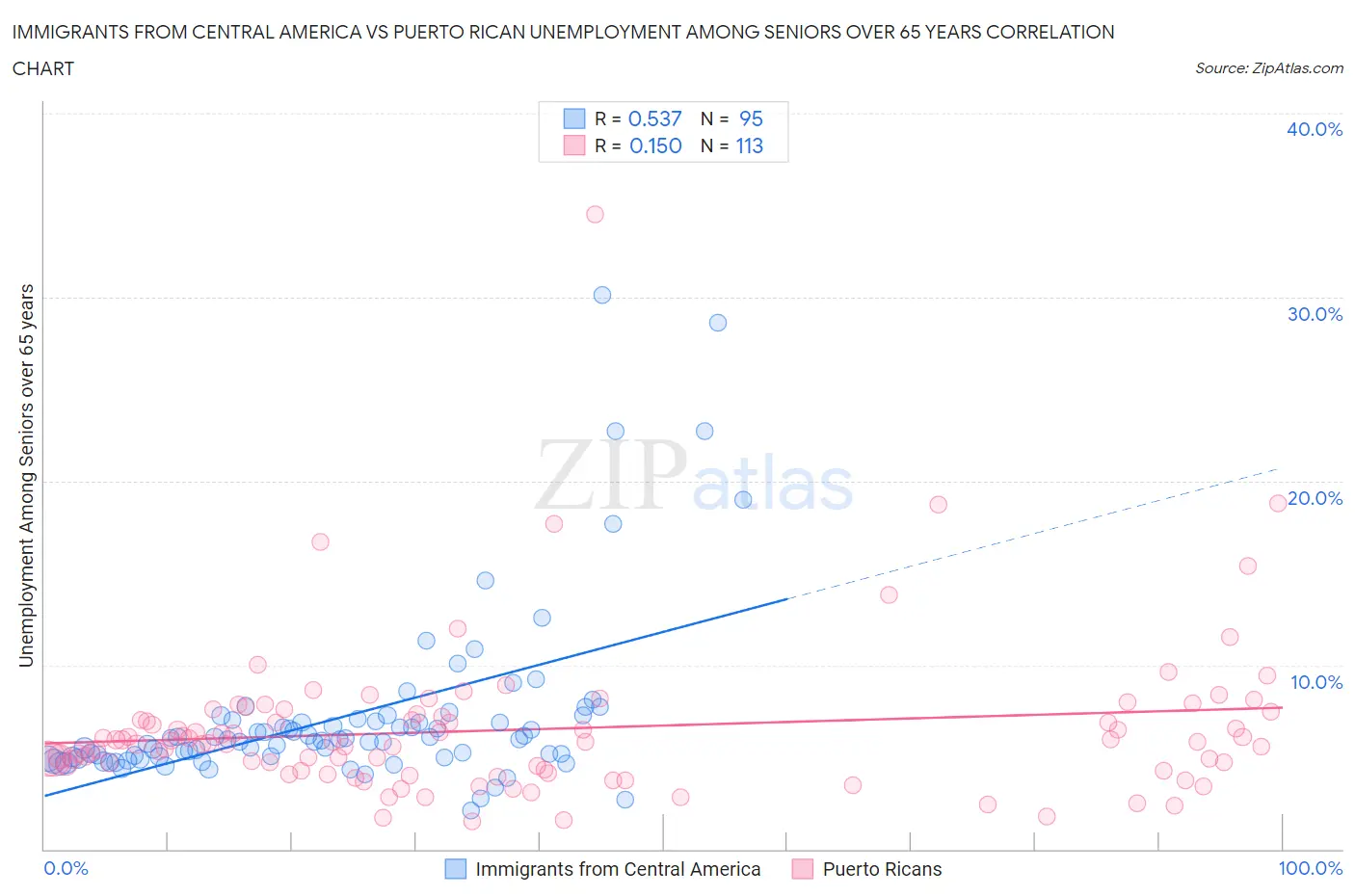 Immigrants from Central America vs Puerto Rican Unemployment Among Seniors over 65 years