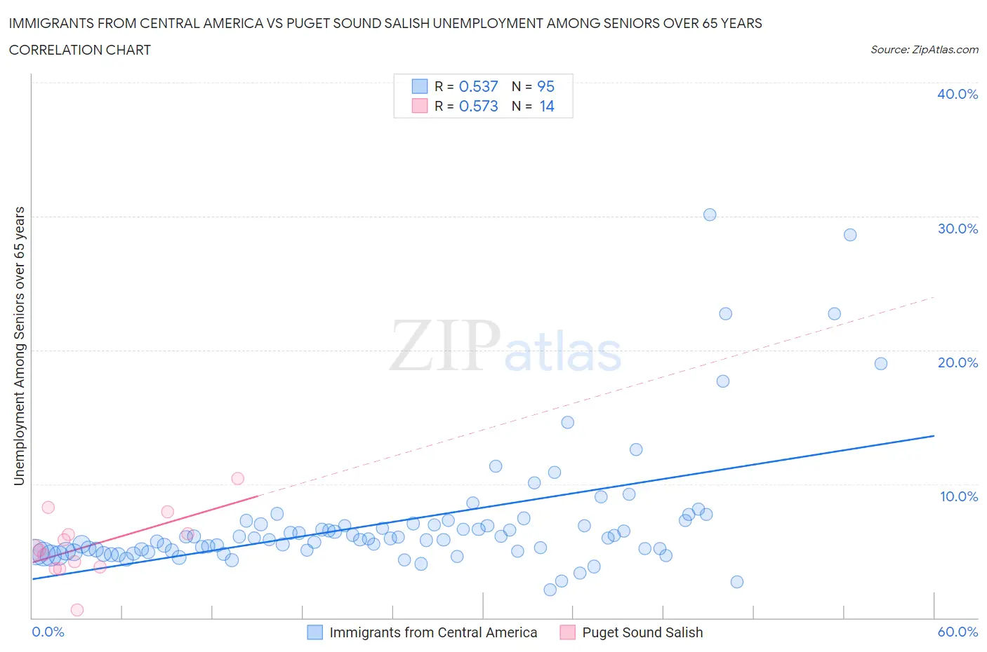 Immigrants from Central America vs Puget Sound Salish Unemployment Among Seniors over 65 years