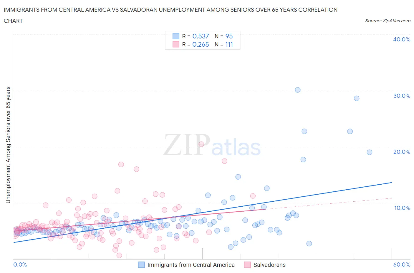 Immigrants from Central America vs Salvadoran Unemployment Among Seniors over 65 years