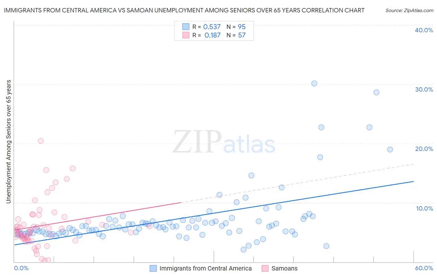 Immigrants from Central America vs Samoan Unemployment Among Seniors over 65 years