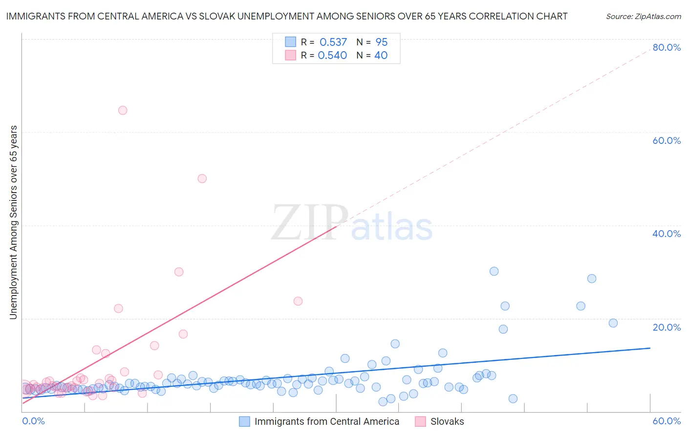 Immigrants from Central America vs Slovak Unemployment Among Seniors over 65 years