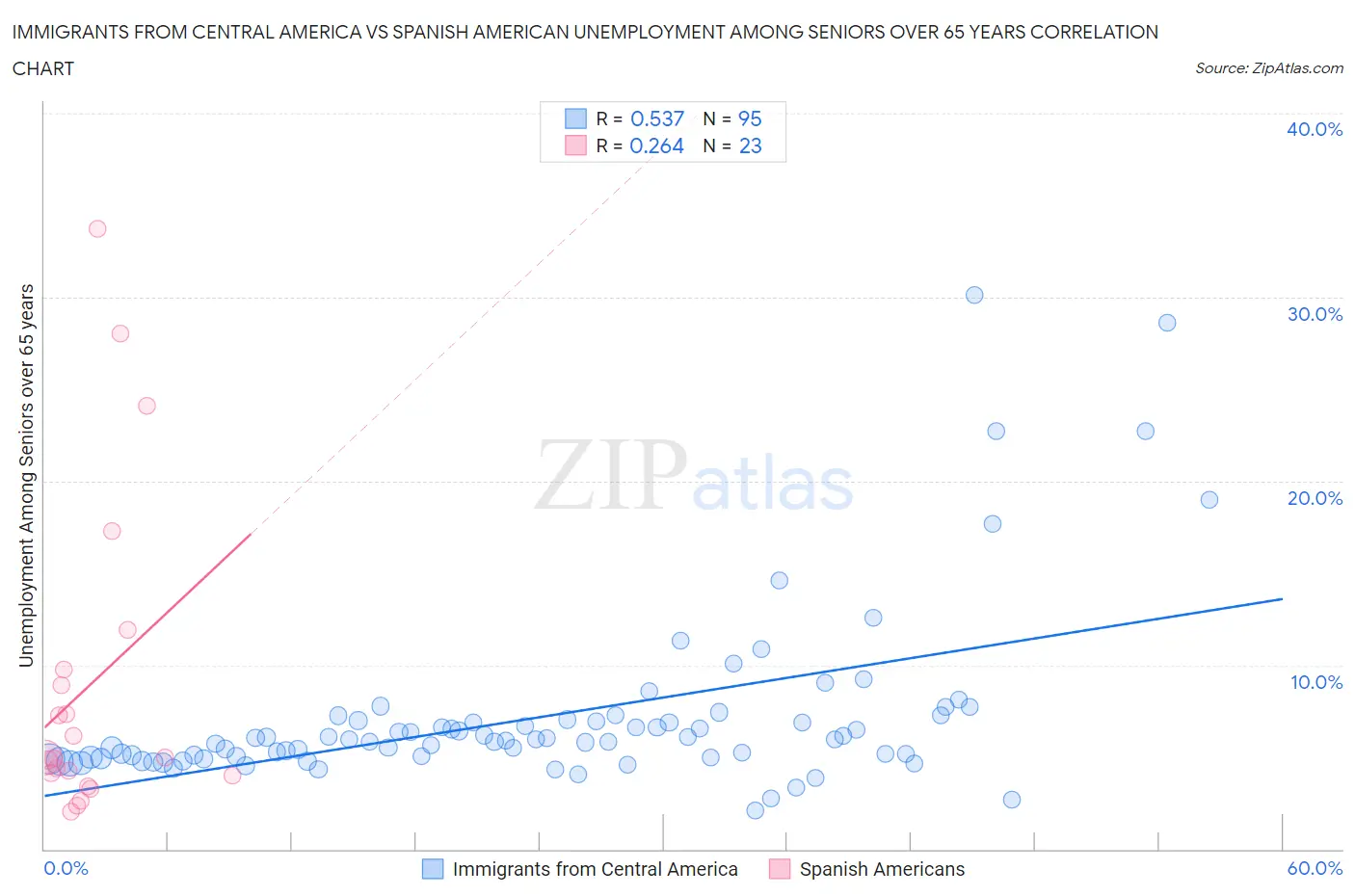 Immigrants from Central America vs Spanish American Unemployment Among Seniors over 65 years