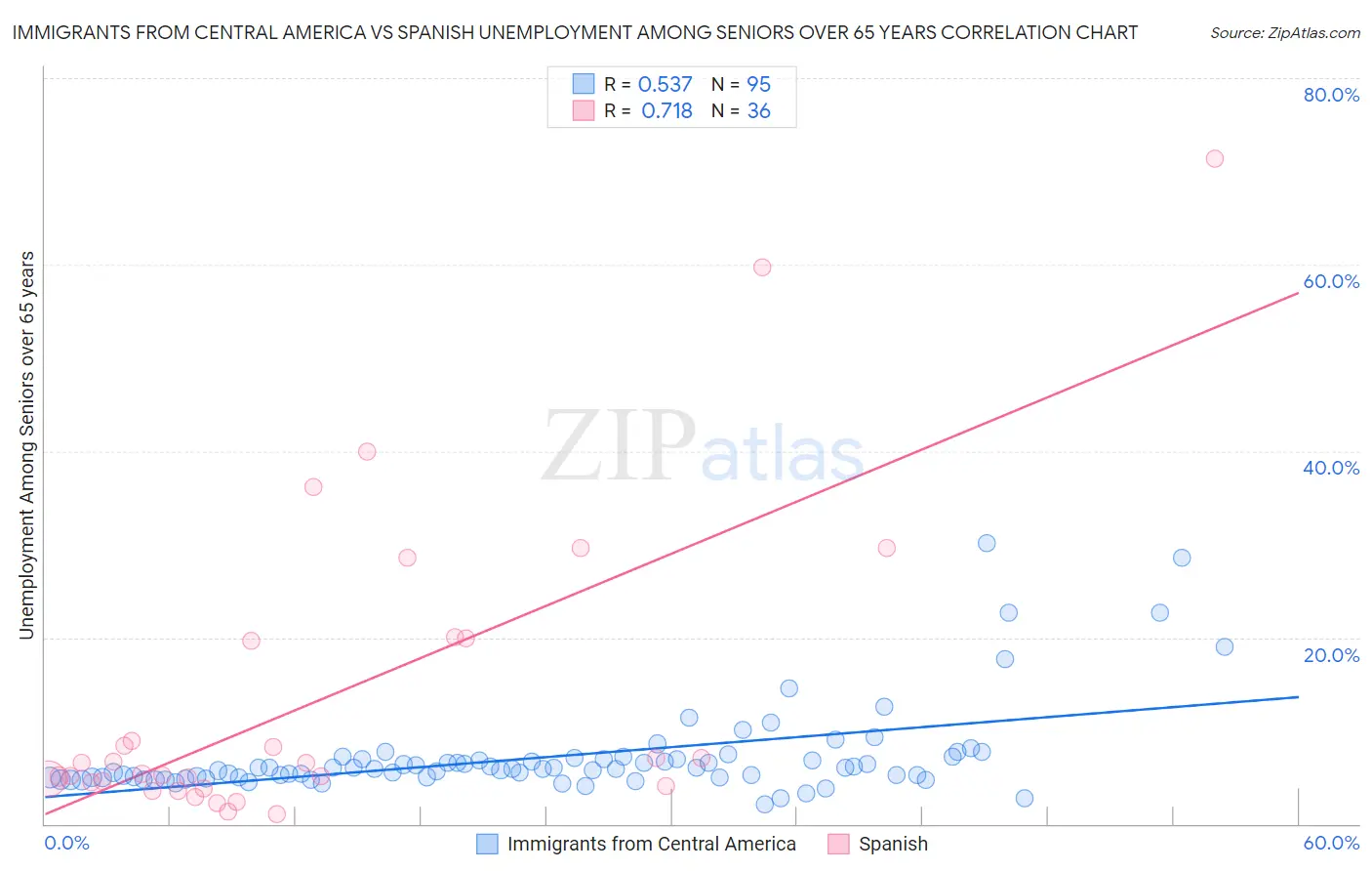 Immigrants from Central America vs Spanish Unemployment Among Seniors over 65 years