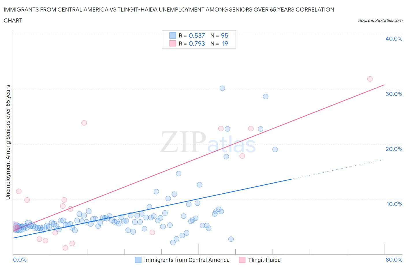 Immigrants from Central America vs Tlingit-Haida Unemployment Among Seniors over 65 years