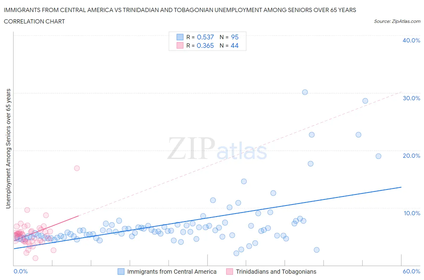 Immigrants from Central America vs Trinidadian and Tobagonian Unemployment Among Seniors over 65 years