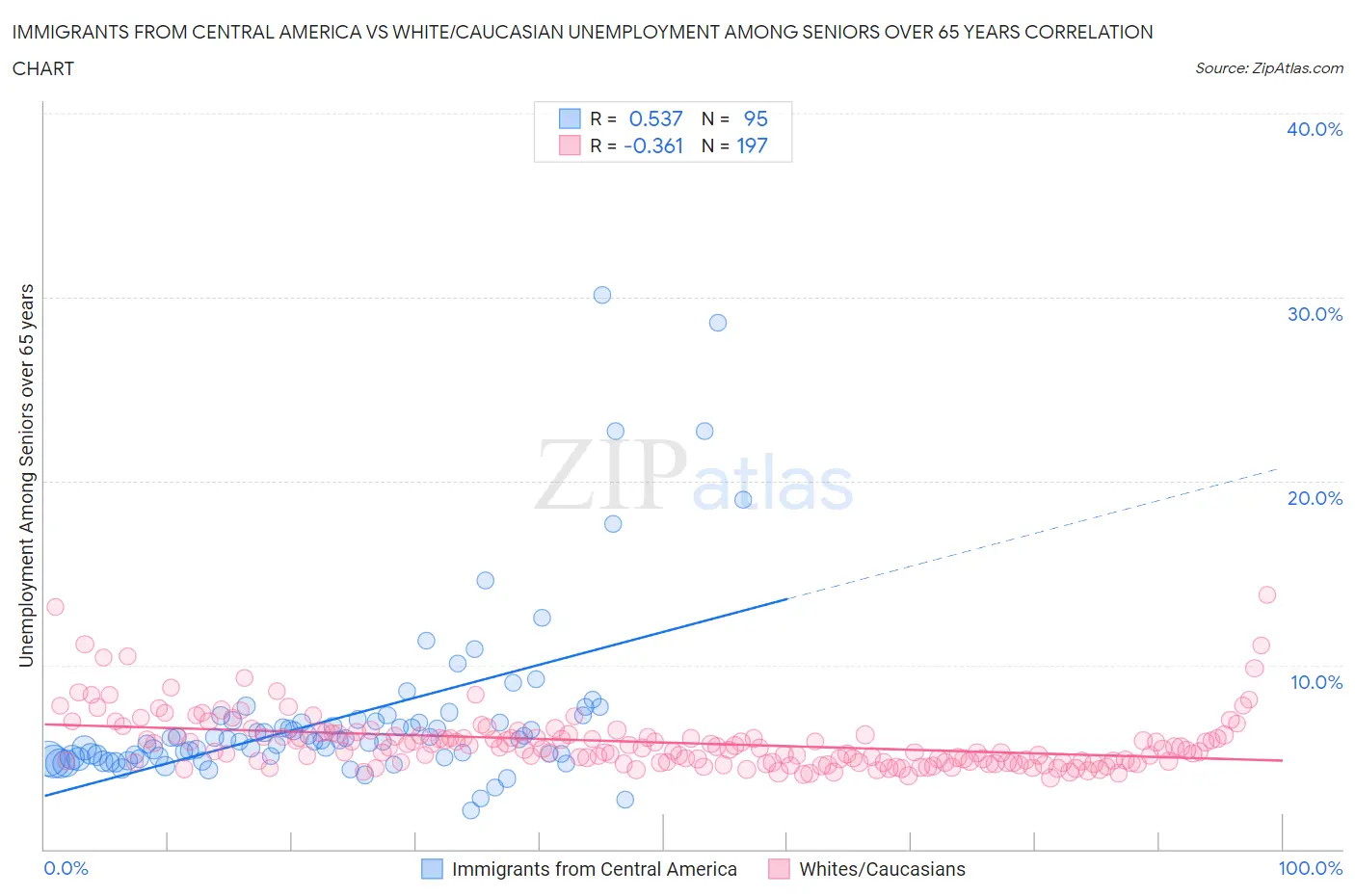 Immigrants from Central America vs White/Caucasian Unemployment Among Seniors over 65 years